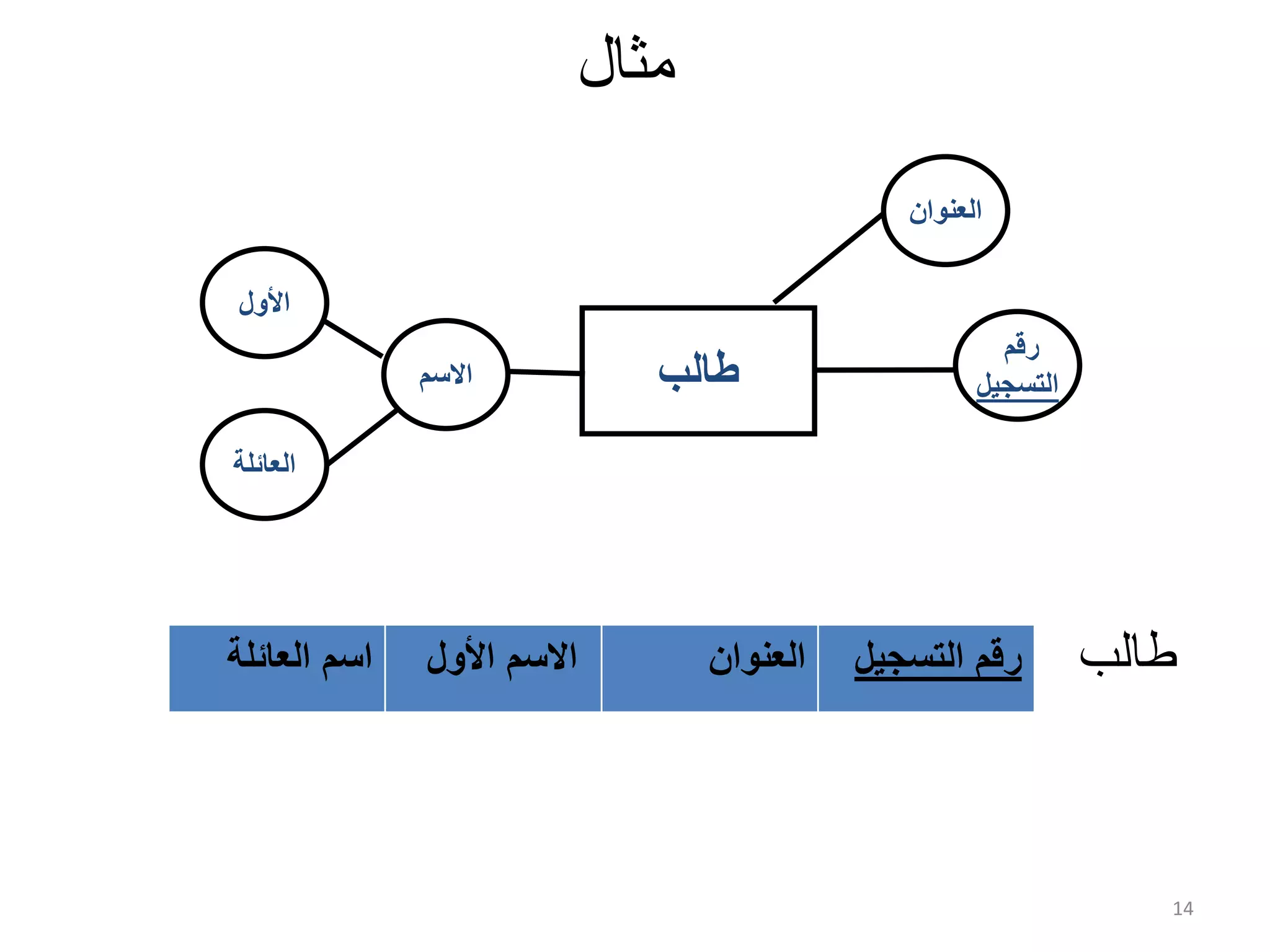 14 ‫مثال‬ ‫طالب‬ ‫طالب‬ ‫رقم‬ ‫التسجیل‬ ‫العنوان‬ ‫االسم‬ ‫العائلة‬ ‫األول‬ ‫التسجي‬ ‫رقم‬‫ل‬‫العنوان‬‫األول‬ ‫االسم‬‫العائلة‬ ‫اسم‬ 