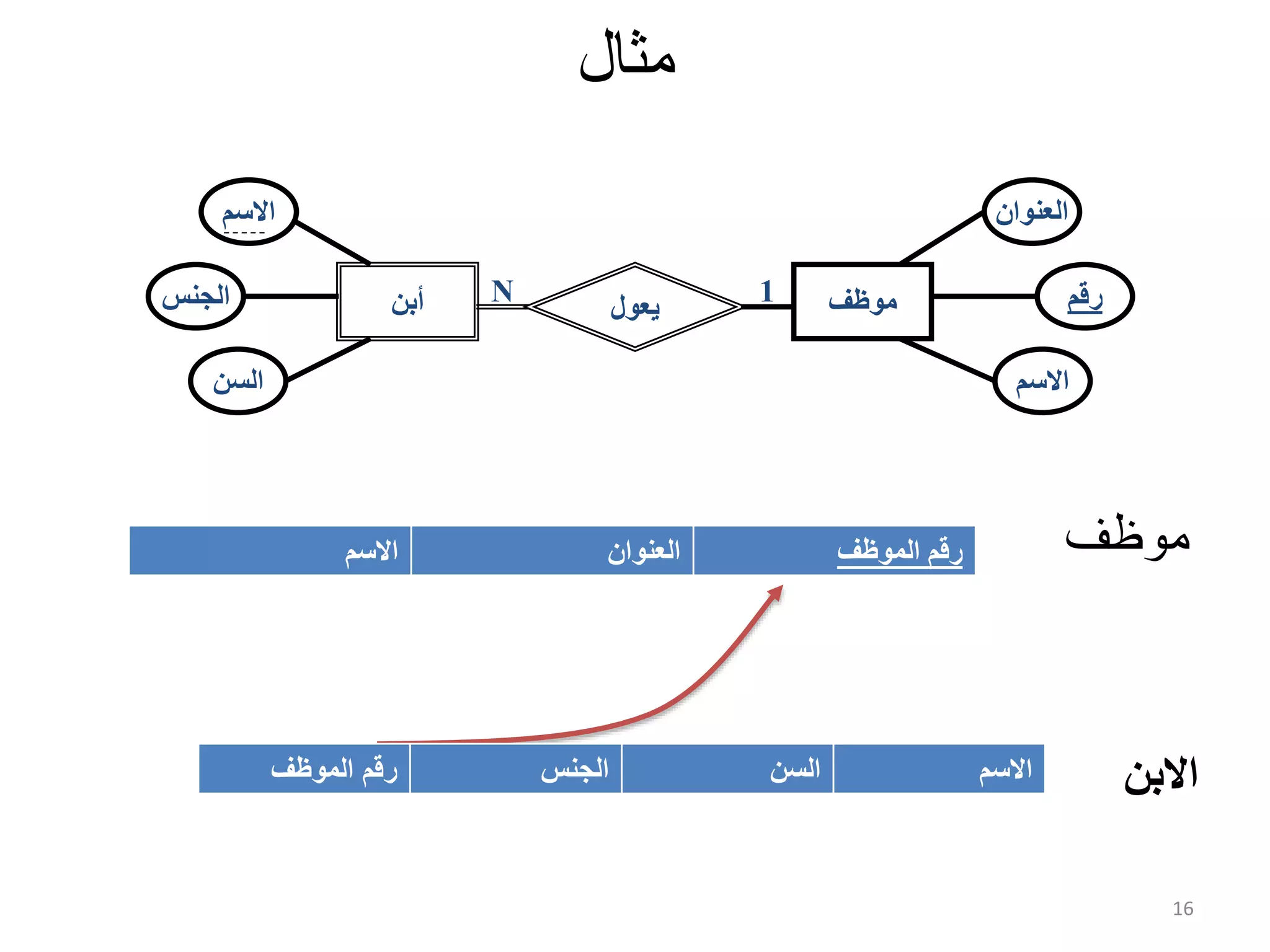 16 ‫مثال‬ ‫يعول‬‫أبن‬ ‫موظف‬ ‫رقم‬ ‫االسم‬ ‫العنوان‬ ‫الجنس‬ ‫السن‬ ‫االسم‬ 1N ‫موظف‬‫الموظف‬ ‫رقم‬‫العنوان‬‫االسم‬ ‫االسم‬‫السن‬‫الجنس‬‫الموظف‬ ‫رقم‬ ‫االبن‬ 