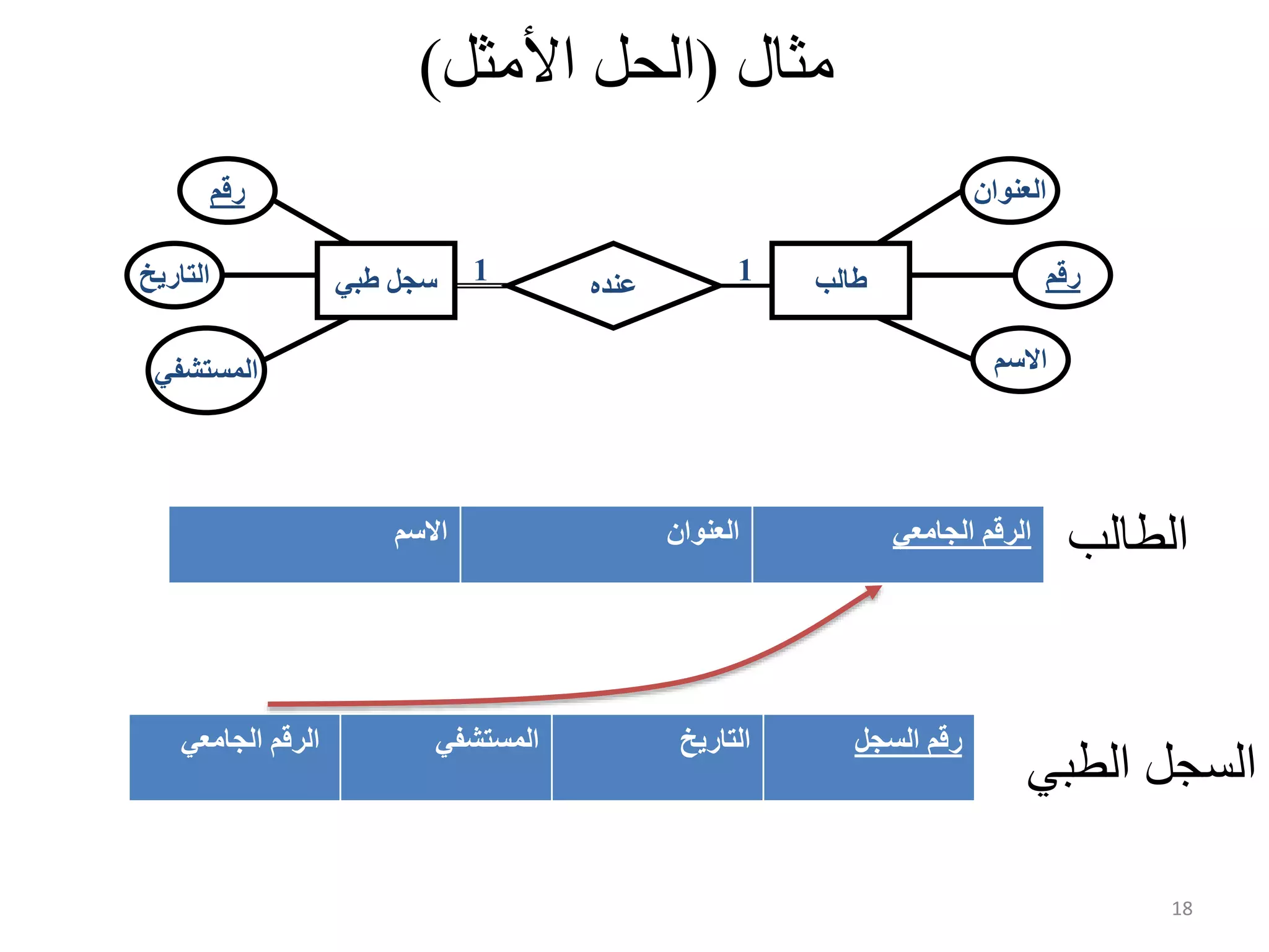 18 ‫مثال‬(‫األمثل‬ ‫الحل‬) ‫عنده‬‫طبي‬ ‫سجل‬ ‫طالب‬ ‫رقم‬ ‫االسم‬ ‫العنوان‬ ‫التاريخ‬ ‫المستشفي‬ ‫رقم‬ 11 ‫الجامعي‬ ‫الرقم‬‫العنوان‬‫االسم‬ ‫السجل‬ ‫رقم‬‫التاريخ‬‫المستشفي‬‫الجامعي‬ ‫الرقم‬ ‫الطالب‬ ‫الطبي‬ ‫السجل‬ 