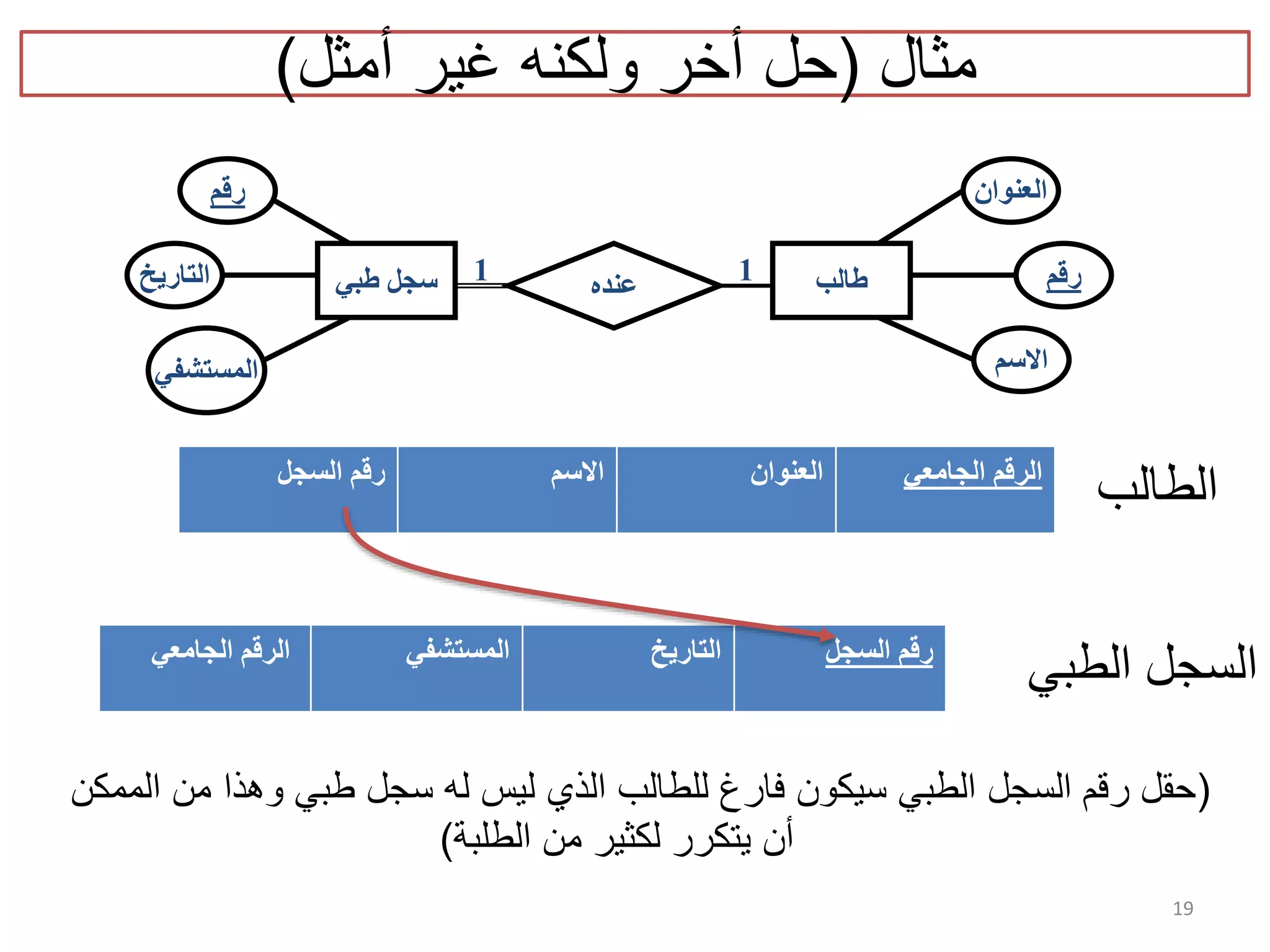 19 ‫مثال‬(‫أمثل‬ ‫غير‬ ‫ولكنه‬ ‫أخر‬ ‫حل‬) (‫من‬ ‫وھذا‬ ‫طبي‬ ‫سجل‬ ‫له‬ ‫ليس‬ ‫الذي‬ ‫للطالب‬ ‫فارغ‬ ‫سيكون‬ ‫الطبي‬ ‫السجل‬ ‫رقم‬ ‫حقل‬‫الممكن‬ ‫الطلبة‬ ‫من‬ ‫لكثير‬ ‫يتكرر‬ ‫أن‬) ‫عنده‬‫طبي‬ ‫سجل‬ ‫طالب‬ ‫رقم‬ ‫االسم‬ ‫العنوان‬ ‫التاريخ‬ ‫المستشفي‬ ‫رقم‬ 11 ‫السجل‬ ‫رقم‬‫التاريخ‬‫المستشفي‬‫الجامعي‬ ‫الرقم‬ ‫الجامعي‬ ‫الرقم‬‫العنوان‬‫االسم‬‫السجل‬ ‫رقم‬ ‫الطالب‬ ‫الطبي‬ ‫السجل‬ 
