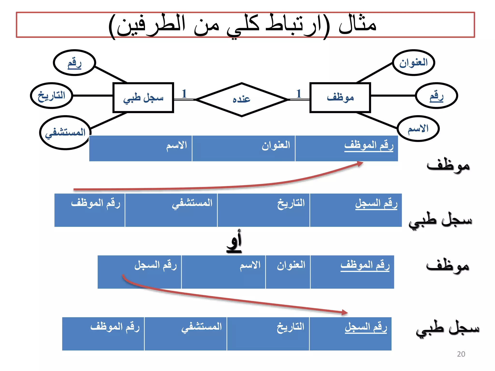 20 ‫مثال‬(‫الطرفين‬ ‫من‬ ‫كلي‬ ‫ارتباط‬) ‫عنده‬‫طبي‬ ‫سجل‬ ‫موظف‬ ‫رقم‬ ‫االسم‬ ‫العنوان‬ ‫التاريخ‬ ‫المستشفي‬ ‫رقم‬ 11 ‫موظف‬ ‫سجل‬‫طبي‬ ‫أو‬ ‫موظف‬ ‫سجل‬‫طبي‬ ‫الموظف‬ ‫رقم‬‫العنوان‬‫االسم‬ ‫السجل‬ ‫رقم‬‫التاريخ‬‫المستشفي‬‫الموظف‬ ‫رقم‬ ‫الموظف‬ ‫رقم‬‫العنوان‬‫االسم‬‫السجل‬ ‫رقم‬ ‫السجل‬ ‫رقم‬‫التاريخ‬‫المستشفي‬‫الموظف‬ ‫رقم‬ 