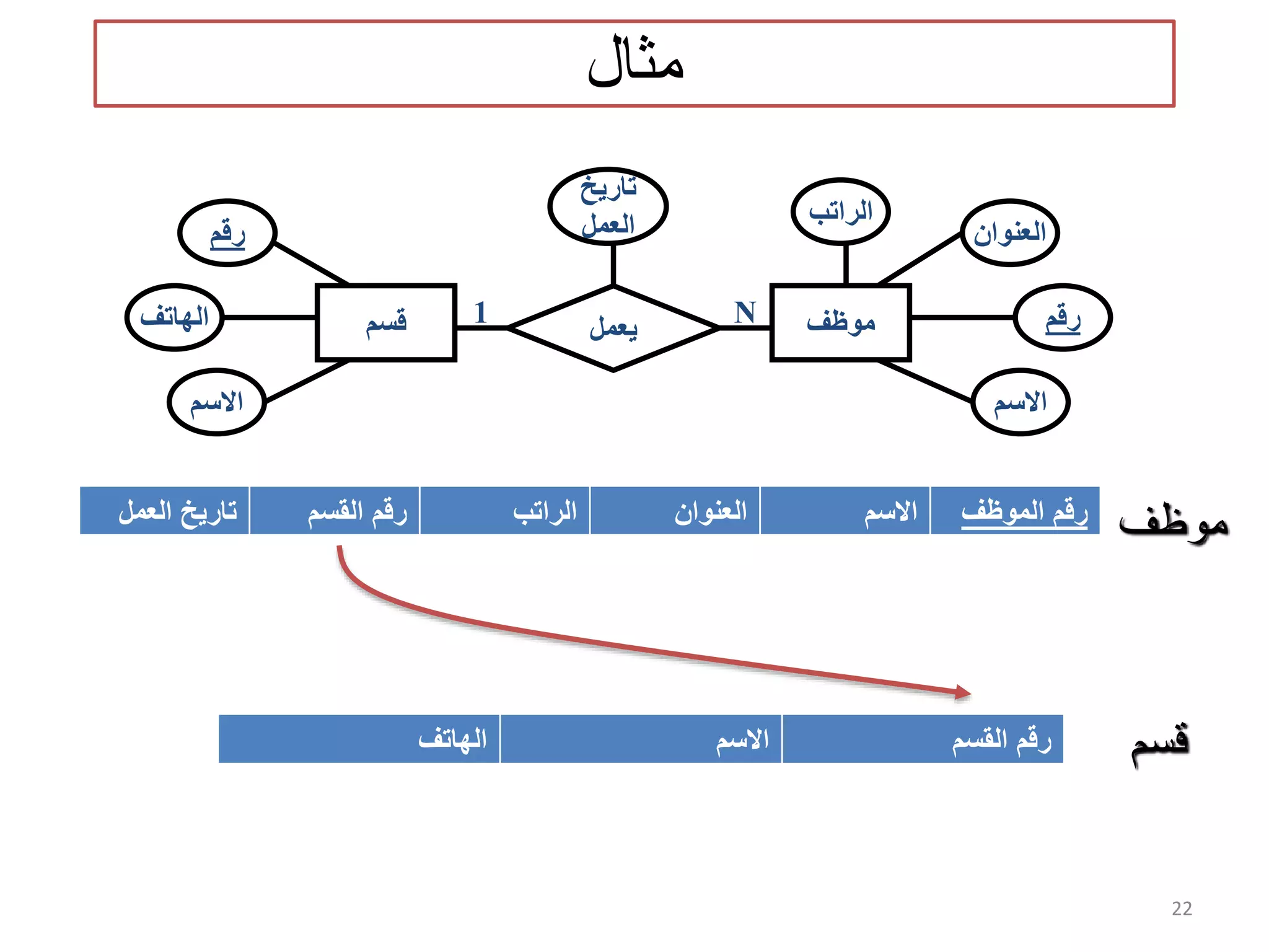 22 ‫مثال‬ ‫يعمل‬‫قسم‬ ‫موظف‬ ‫رقم‬ ‫االسم‬ ‫العنوان‬ ‫الهاتف‬ ‫االسم‬ ‫رقم‬ N1 ‫تاريخ‬ ‫العمل‬ ‫الراتب‬ ‫موظف‬ ‫قسم‬ ‫رقم‬‫الموظف‬‫االسم‬‫العنوان‬‫الراتب‬‫القسم‬ ‫رقم‬‫العمل‬ ‫تاريخ‬ ‫القسم‬ ‫رقم‬‫االسم‬‫الهاتف‬ 