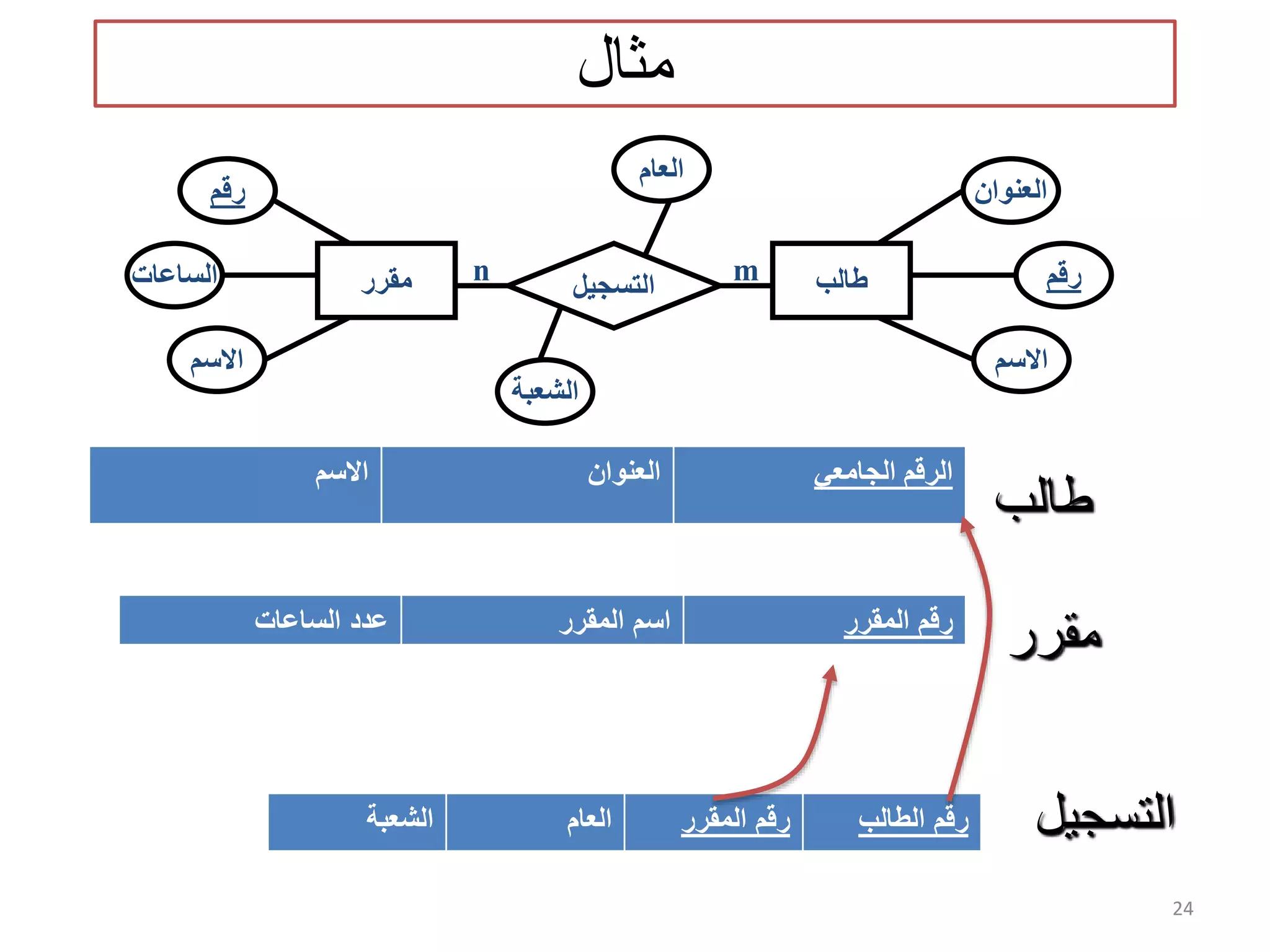 24 ‫مثال‬ ‫التسجیل‬‫مقرر‬ ‫طالب‬ ‫رقم‬ ‫االسم‬ ‫العنوان‬ ‫الساعات‬ ‫االسم‬ ‫رقم‬ mn ‫العام‬ ‫الشعبة‬ ‫طالب‬ ‫مقرر‬ ‫التسجيل‬ ‫الجامعي‬ ‫الرقم‬‫العنوان‬‫االسم‬ ‫المقرر‬ ‫رقم‬‫المقرر‬ ‫اسم‬‫الساعات‬ ‫عدد‬ ‫الطالب‬ ‫رقم‬‫المقرر‬ ‫رقم‬‫العام‬‫الشعبة‬ 