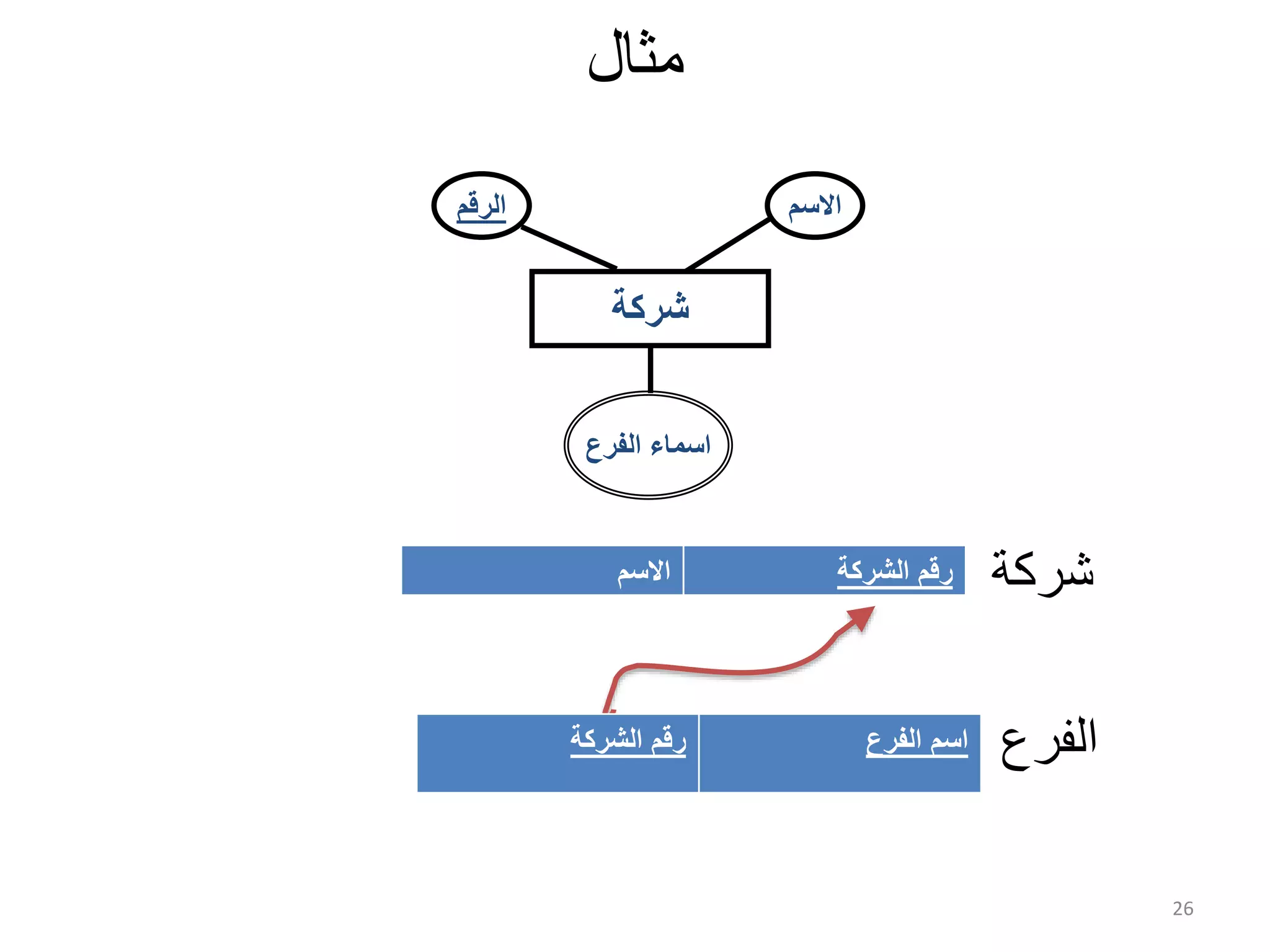 26 ‫مثال‬ ‫شركة‬ ‫الفرع‬ ‫اسماء‬ ‫الرقم‬ ‫االسم‬ ‫الفرع‬ ‫شركة‬‫الشركة‬ ‫رقم‬‫االسم‬ ‫الفرع‬ ‫اسم‬‫الشركة‬ ‫رقم‬ 