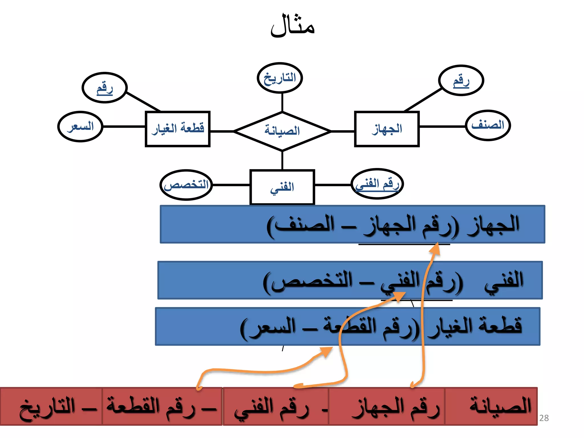 28 ‫مثال‬ ‫الصیانة‬‫الغیار‬ ‫قطعة‬ ‫الجهاز‬ ‫رقم‬ ‫الصنف‬‫السعر‬ ‫رقم‬ ‫التاريخ‬ ‫الفني‬‫التخصص‬ ‫الفني‬ ‫رقم‬ ‫الجهاز‬(‫الجهاز‬ ‫رقم‬–‫الصنف‬) ‫الفني‬(‫الفني‬ ‫رقم‬–‫التخصص‬) ‫الغيار‬ ‫قطعة‬(‫القطعة‬ ‫رقم‬–‫السعر‬) ‫الصيانة‬-‫الفن‬ ‫رقم‬‫ي‬–‫القطعة‬ ‫رقم‬ ‫الجهاز‬ ‫رقم‬–‫التاريخ‬ 