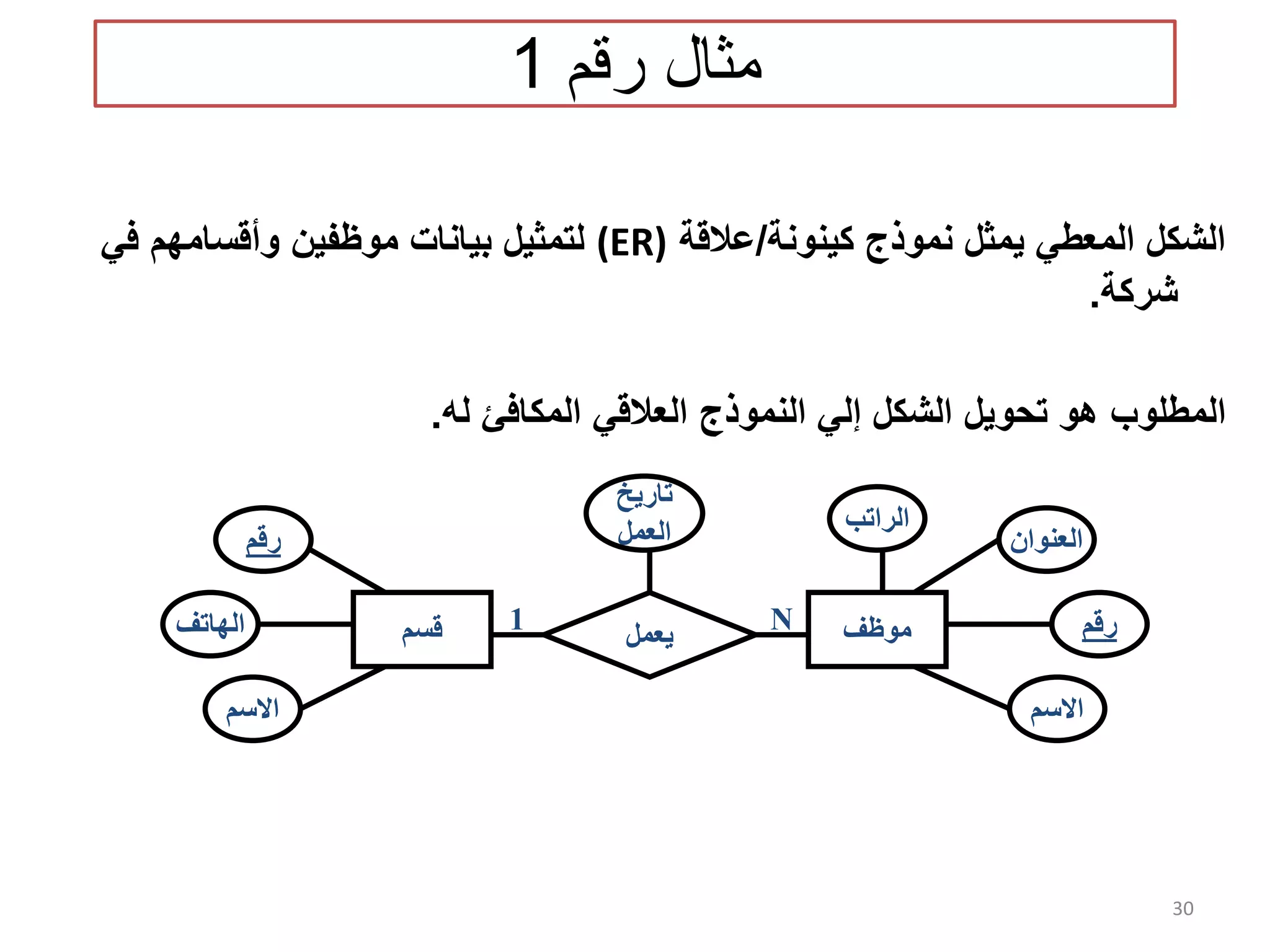 30 ‫رقم‬ ‫مثال‬1 ‫كينونة‬ ‫نموذج‬ ‫يمثل‬ ‫المعطي‬ ‫الشكل‬/‫عالقة‬(ER)‫في‬ ‫وأقسامهم‬ ‫موظفين‬ ‫بيانات‬ ‫لتمثيل‬ ‫شركة‬. ‫النموذج‬ ‫إلي‬ ‫الشكل‬ ‫تحويل‬ ‫هو‬ ‫المطلوب‬‫العالقي‬‫له‬ ‫المكافئ‬. ‫قسم‬ ‫موظف‬‫الهاتف‬ ‫االسم‬ ‫رقم‬ ‫يعمل‬ N1 ‫تاريخ‬ ‫العمل‬ ‫رقم‬ ‫االسم‬ ‫العنوان‬ ‫الراتب‬ 
