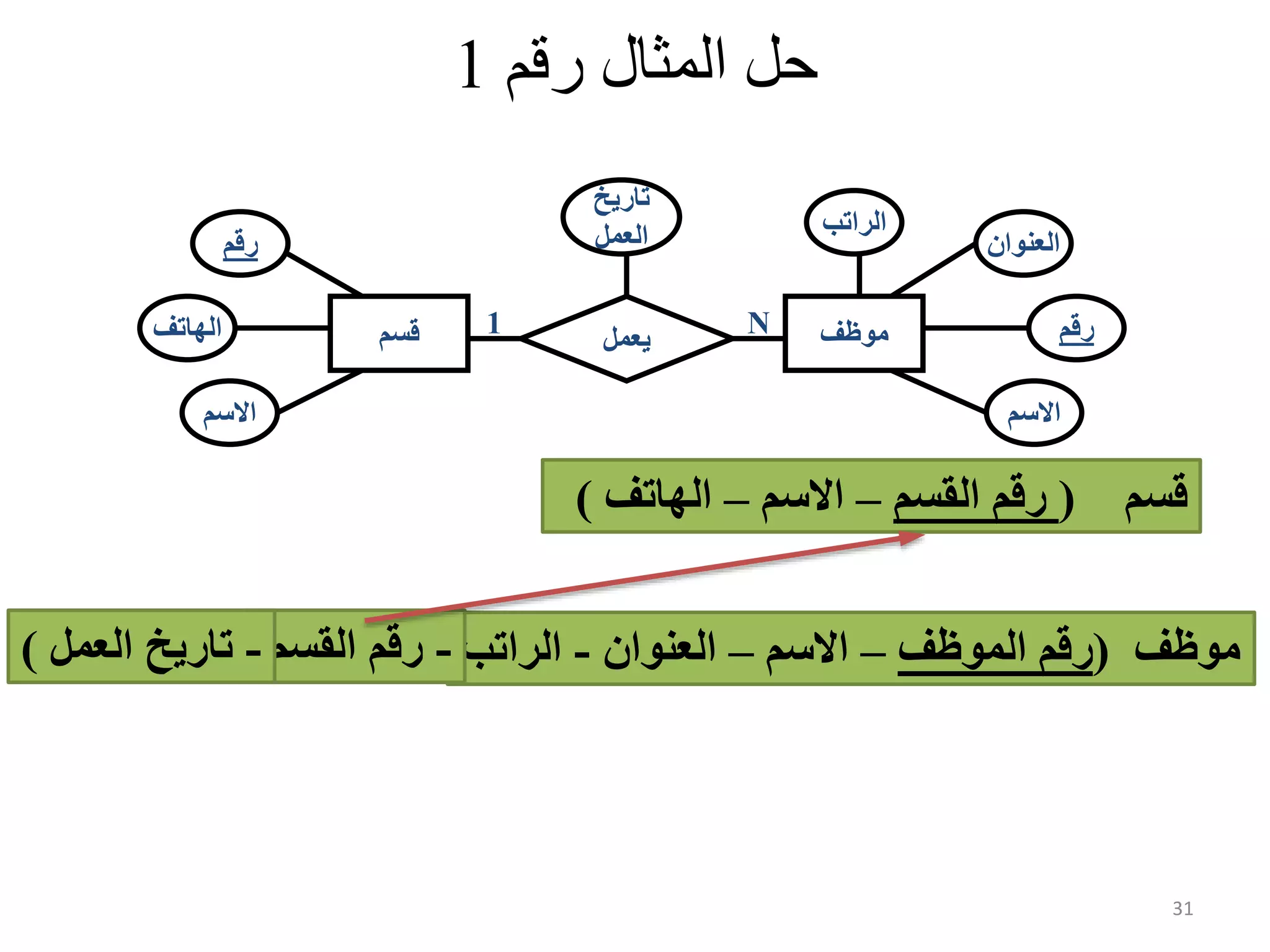 31 ‫رقم‬ ‫المثال‬ ‫حل‬1 ‫قسم‬ ‫موظف‬‫الهاتف‬ ‫االسم‬ ‫رقم‬ ‫يعمل‬ N1 ‫تاريخ‬ ‫العمل‬ ‫رقم‬ ‫االسم‬ ‫العنوان‬ ‫الراتب‬ ‫قسم‬(‫القسم‬ ‫رقم‬–‫االسم‬–‫الهاتف‬) ‫موظف‬(‫الموظف‬ ‫رقم‬–‫االسم‬–‫العنوان‬-‫الراتب‬-‫القسم‬ ‫رقم‬-‫العمل‬ ‫تاريخ‬) 