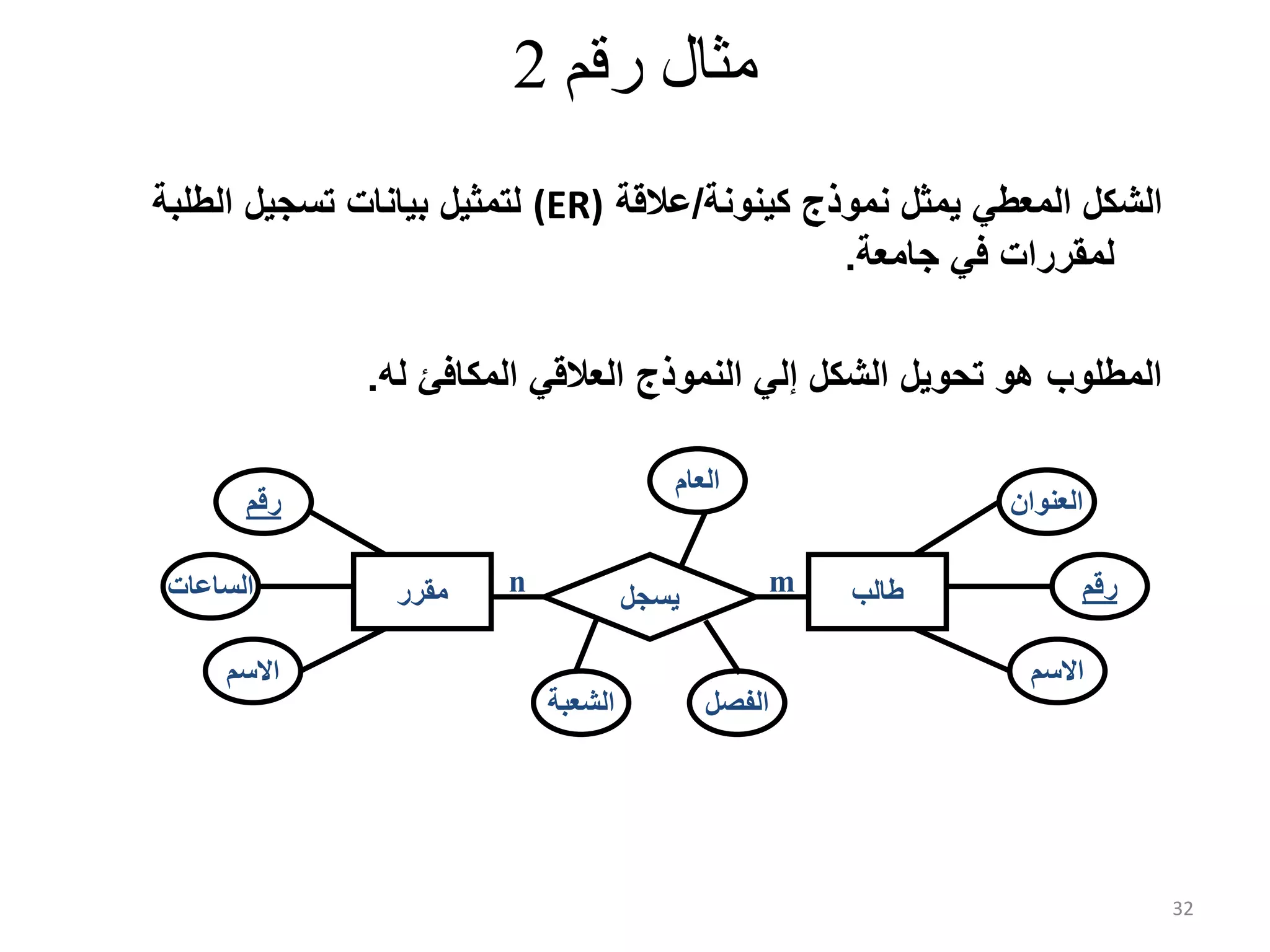 32 ‫رقم‬ ‫مثال‬2 ‫كينونة‬ ‫نموذج‬ ‫يمثل‬ ‫المعطي‬ ‫الشكل‬/‫عالقة‬(ER)‫الطلبة‬ ‫تسجيل‬ ‫بيانات‬ ‫لتمثيل‬ ‫جامعة‬ ‫في‬ ‫لمقررات‬. ‫له‬ ‫المكافئ‬ ‫العالقي‬ ‫النموذج‬ ‫إلي‬ ‫الشكل‬ ‫تحويل‬ ‫هو‬ ‫المطلوب‬. ‫مقرر‬ ‫طالب‬‫الساعات‬ ‫االسم‬ ‫رقم‬ ‫رقم‬ ‫االسم‬ ‫العنوان‬ ‫يسجل‬ mn ‫العام‬ ‫الشعبة‬ ‫الفصل‬ 