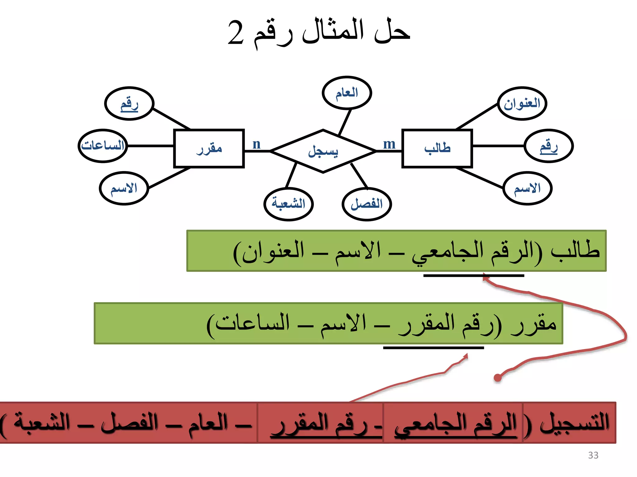 33 ‫رقم‬ ‫المثال‬ ‫حل‬2 ‫مقرر‬ ‫طالب‬‫الساعات‬ ‫االسم‬ ‫رقم‬ ‫رقم‬ ‫االسم‬ ‫العنوان‬ ‫يسجل‬ mn ‫العام‬ ‫الشعبة‬ ‫الفصل‬ ‫طالب‬(‫الجامعي‬ ‫الرقم‬–‫االسم‬–‫العنوان‬) ‫مقرر‬(‫المقرر‬ ‫رقم‬–‫االسم‬–‫الساعات‬) ‫التسجيل‬(-‫المقرر‬ ‫رقم‬–‫العام‬–‫الفصل‬–‫الشعب‬‫ة‬) ‫الجامعي‬ ‫الرقم‬ 