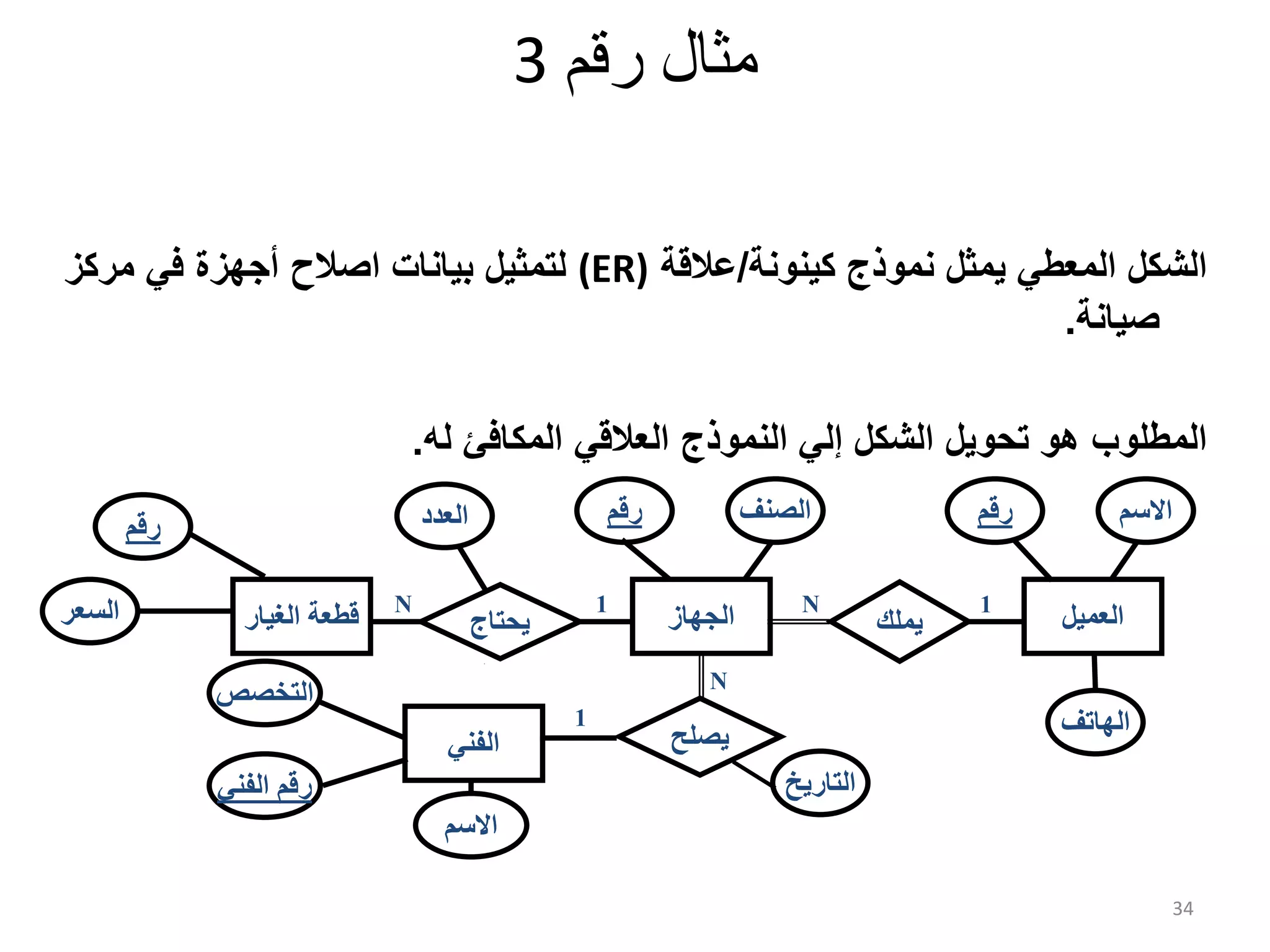 34 ‫رقم‬ ‫مثال‬3 ‫كينونة‬ ‫نموذج‬ ‫يمثل‬ ‫المعطي‬ ‫الشكل‬/‫عالقة‬(ER)‫بيانات‬ ‫لتمثيل‬‫اصالح‬‫مركز‬ ‫في‬ ‫أجهزة‬ ‫صيانة‬. ‫النموذج‬ ‫إلي‬ ‫الشكل‬ ‫تحويل‬ ‫هو‬ ‫المطلوب‬‫العالقي‬‫له‬ ‫المكافئ‬. ‫الغیار‬ ‫قطعة‬‫السعر‬ ‫رقم‬ ‫الجهاز‬ ‫رقم‬ ‫الصنف‬ ‫التاريخ‬ ‫يصلح‬ N 1 ‫يحتاج‬ N 1 ‫العدد‬ ‫يملك‬ 1N ‫العمیل‬ ‫رقم‬ ‫االسم‬ ‫الهاتف‬ ‫الفني‬ ‫التخصص‬ ‫الفني‬ ‫رقم‬ ‫االسم‬ 