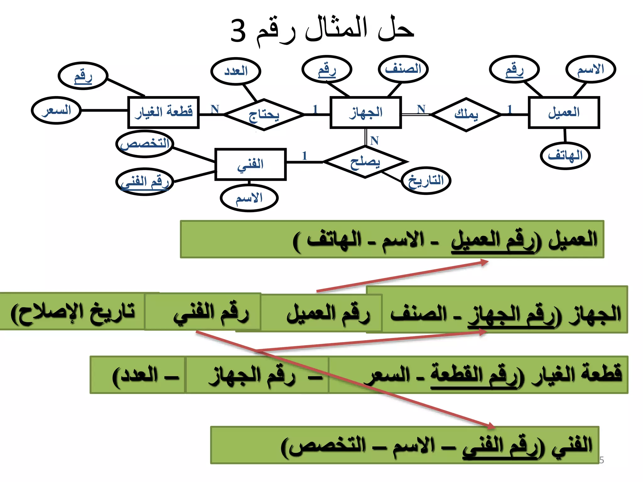 35 ‫رقم‬ ‫المثال‬ ‫حل‬3 ‫الغیار‬ ‫قطعة‬‫السعر‬ ‫رقم‬ ‫الجهاز‬ ‫رقم‬ ‫الصنف‬ ‫التاريخ‬ ‫يصلح‬ N 1 ‫يحتاج‬N 1 ‫العدد‬ ‫يملك‬ 1N ‫العمیل‬ ‫رقم‬ ‫االسم‬ ‫الهاتف‬ ‫الفني‬ ‫التخصص‬ ‫الفني‬ ‫رقم‬ ‫االسم‬ ‫العمیل‬(‫العمیل‬ ‫رقم‬-‫االسم‬-‫الهاتف‬) ‫الجهاز‬(‫الجهاز‬ ‫رقم‬-‫الصنف‬ ‫الغیار‬ ‫قطعة‬(‫القطعة‬ ‫رقم‬-‫السعر‬ ‫الفني‬(‫الفني‬ ‫رقم‬–‫االسم‬–‫التخصص‬) ‫العمیل‬ ‫رقم‬‫تاريخ‬‫اإلصالح‬) ‫الفني‬ ‫رقم‬ –‫الجهاز‬ ‫رقم‬–‫العدد‬) 