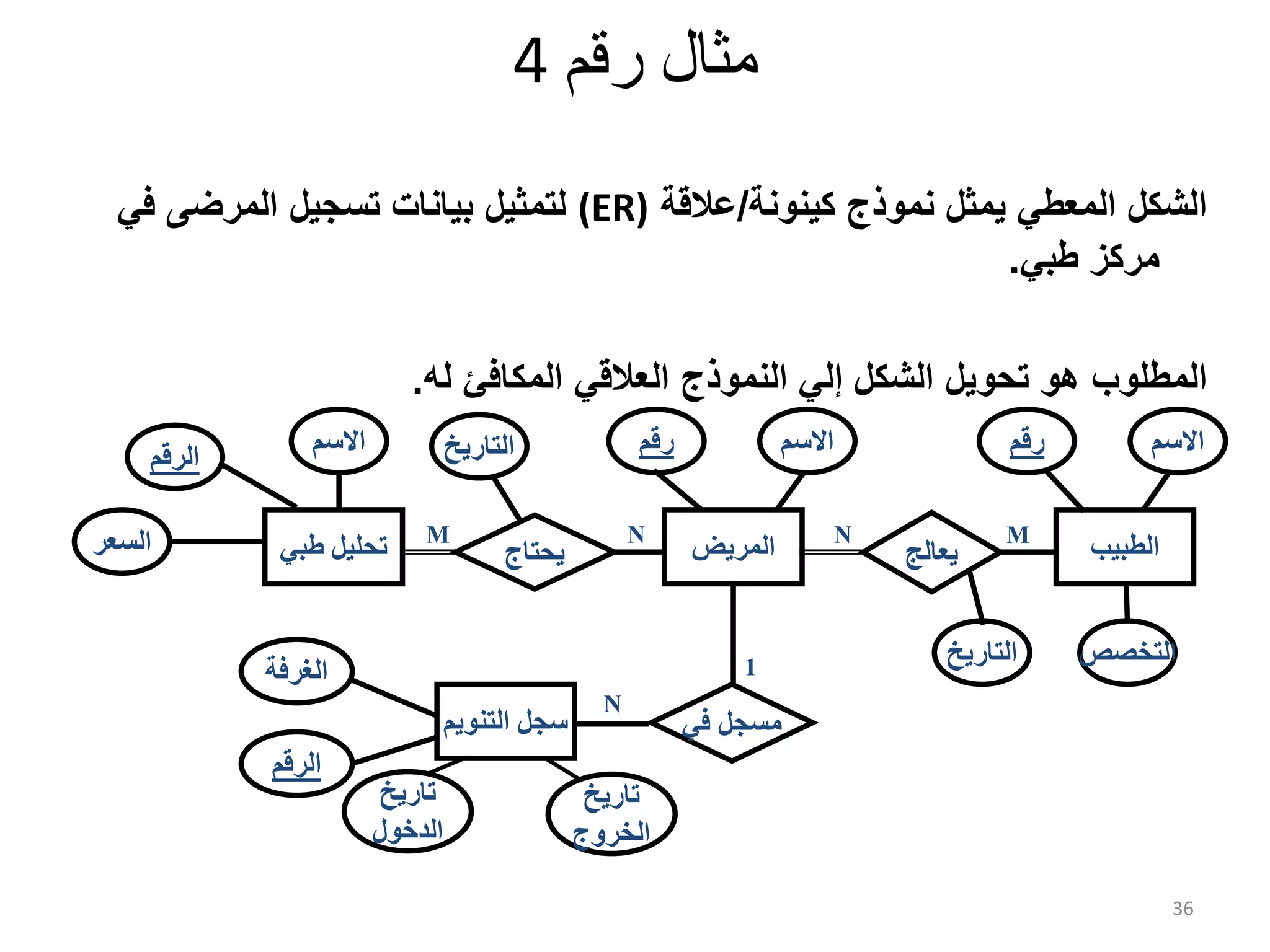 36 ‫رقم‬ ‫مثال‬4 ‫كينونة‬ ‫نموذج‬ ‫يمثل‬ ‫المعطي‬ ‫الشكل‬/‫عالقة‬(ER)‫في‬ ‫المرضى‬ ‫تسجيل‬ ‫بيانات‬ ‫لتمثيل‬ ‫طبي‬ ‫مركز‬. ‫النموذج‬ ‫إلي‬ ‫الشكل‬ ‫تحويل‬ ‫هو‬ ‫المطلوب‬‫العالقي‬‫له‬ ‫المكافئ‬. ‫المريض‬ ‫رقم‬ ‫االسم‬ ‫في‬ ‫مسجل‬ 1 N M N ‫يحتاج‬ ‫التاريخ‬ ‫الطبیب‬ ‫رقم‬ ‫االسم‬ ‫التخصص‬ ‫يعالج‬ MN ‫التاريخ‬ ‫طبي‬ ‫تحلیل‬‫السعر‬ ‫الرقم‬ ‫االسم‬ ‫التنويم‬ ‫سجل‬ ‫الغرفة‬ ‫الرقم‬ ‫تاريخ‬ ‫الدخول‬ ‫تاريخ‬ ‫الخروج‬ 