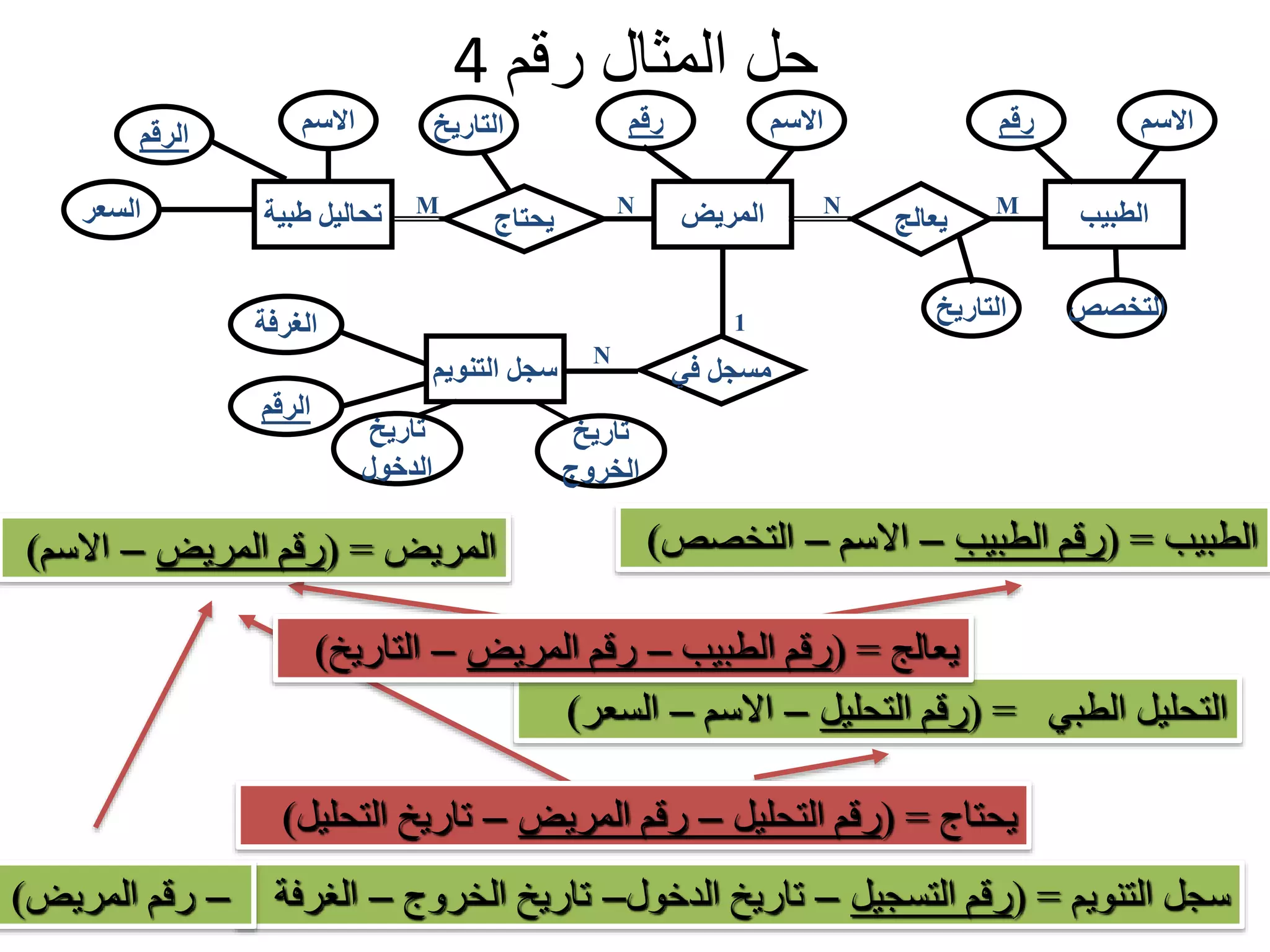 37 ‫رقم‬ ‫المثال‬ ‫حل‬4 ‫المريض‬ ‫رقم‬ ‫االسم‬ ‫في‬ ‫مسجل‬ 1 N M N ‫يحتاج‬ ‫التاريخ‬ ‫الطبیب‬ ‫رقم‬ ‫االسم‬ ‫التخصص‬ ‫يعالج‬ MN ‫التاريخ‬ ‫طبیة‬ ‫تحالیل‬‫السعر‬ ‫الرقم‬ ‫االسم‬ ‫التنويم‬ ‫سجل‬ ‫الغرفة‬ ‫الرقم‬ ‫تاريخ‬ ‫الدخول‬ ‫تاريخ‬ ‫الخروج‬ ‫الطبيب‬( =‫الطبيب‬ ‫رقم‬–‫االسم‬–‫التخص‬‫ص‬)‫المريض‬( =‫المريض‬ ‫رقم‬–‫االسم‬) ‫الطبي‬ ‫التحليل‬( =‫التحليل‬ ‫رقم‬–‫االسم‬–‫ال‬‫سعر‬) ‫التنويم‬ ‫سجل‬( =‫التسجيل‬ ‫رقم‬–‫الدخول‬ ‫تاريخ‬–‫الخروج‬ ‫تاريخ‬–‫الغرفة‬–‫المريض‬ ‫رقم‬) ‫يعالج‬( =‫الطبيب‬ ‫رقم‬–‫المريض‬ ‫رقم‬–‫التار‬‫يخ‬) ‫يحتاج‬( =‫التحليل‬ ‫رقم‬–‫المريض‬ ‫رقم‬–‫الت‬ ‫تاريخ‬‫حليل‬) 