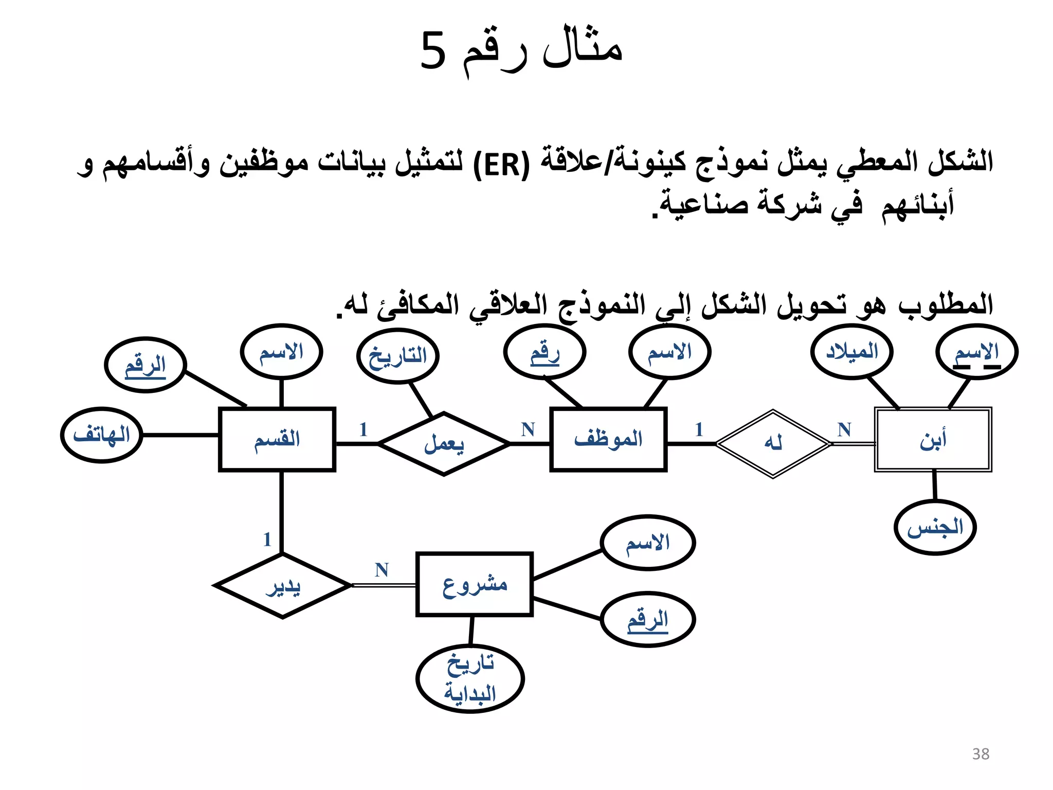 38 ‫رقم‬ ‫مثال‬5 ‫كينونة‬ ‫نموذج‬ ‫يمثل‬ ‫المعطي‬ ‫الشكل‬/‫عالقة‬(ER)‫وأقسامهم‬ ‫موظفين‬ ‫بيانات‬ ‫لتمثيل‬‫و‬ ‫صناعية‬ ‫شركة‬ ‫في‬ ‫أبنائهم‬. ‫النموذج‬ ‫إلي‬ ‫الشكل‬ ‫تحويل‬ ‫هو‬ ‫المطلوب‬‫العالقي‬‫له‬ ‫المكافئ‬. ‫الموظف‬ ‫رقم‬ ‫االسم‬ ‫يدير‬ 1 N 1 N ‫يعمل‬ ‫التاريخ‬ ‫له‬ N1 ‫القسم‬‫الهاتف‬ ‫الرقم‬ ‫االسم‬ ‫أبن‬ ‫المیالد‬ ‫االسم‬ ‫الجنس‬ ‫مشروع‬ ‫االسم‬ ‫الرقم‬ ‫تاريخ‬ ‫البداية‬ 