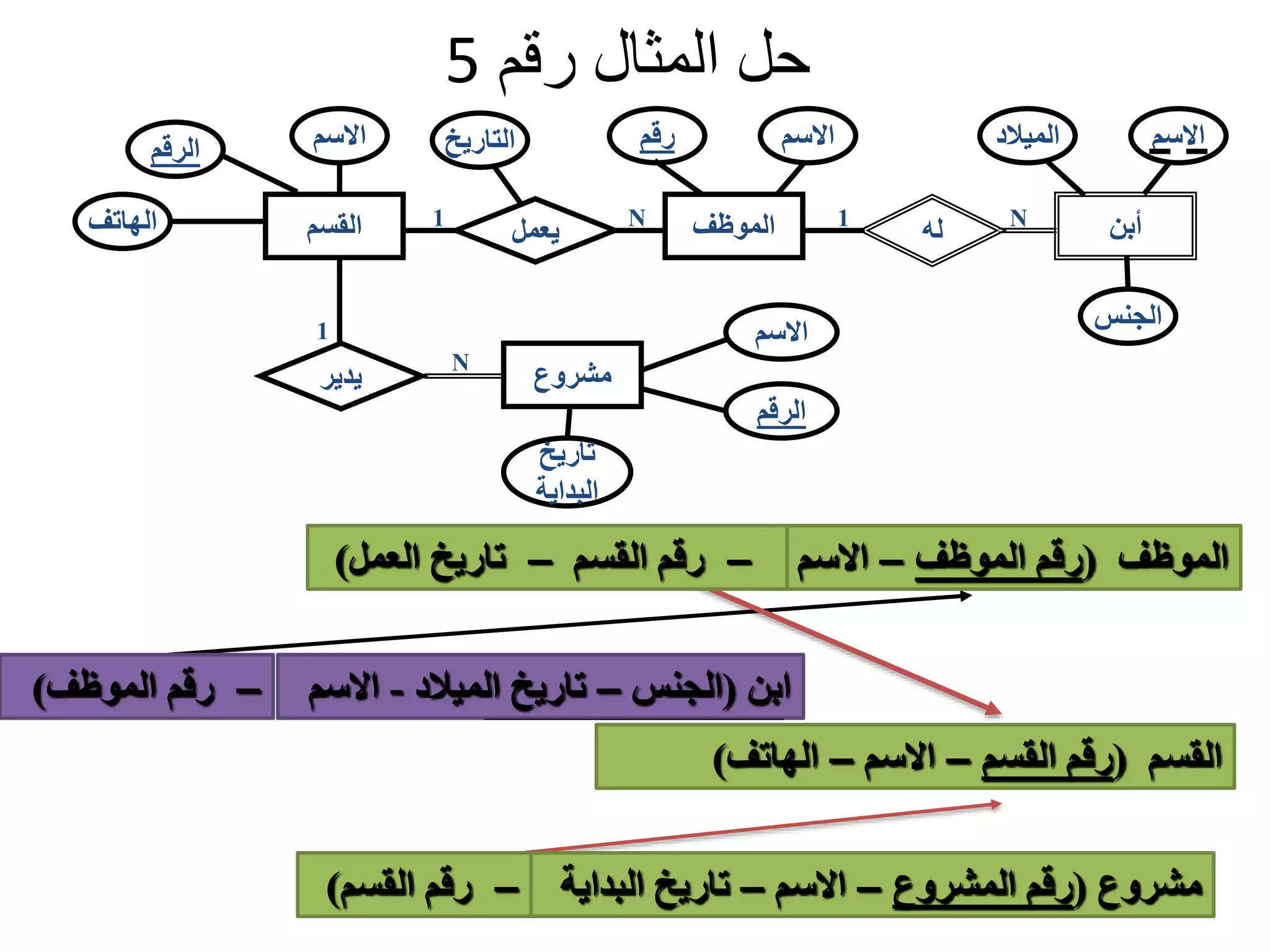 39 ‫رقم‬ ‫المثال‬ ‫حل‬5 ‫الموظف‬ ‫رقم‬ ‫االسم‬ ‫يدير‬ 1 N 1 N ‫يعمل‬ ‫التاريخ‬ ‫له‬ N1‫القسم‬‫الهاتف‬ ‫الرقم‬ ‫االسم‬ ‫أبن‬ ‫المیالد‬ ‫االسم‬ ‫الجنس‬ ‫مشروع‬ ‫االسم‬ ‫الرقم‬ ‫تاريخ‬ ‫البداية‬ ‫ابن‬(‫الجنس‬–‫المیالد‬ ‫تاريخ‬-‫االس‬‫م‬ ‫الموظف‬(‫الموظف‬ ‫رقم‬–‫االسم‬ ‫القسم‬(‫القسم‬ ‫رقم‬–‫االسم‬–‫الهاتف‬) ‫مشروع‬(‫المشروع‬ ‫رقم‬–‫االسم‬–‫البداي‬ ‫تاريخ‬‫ة‬ –‫القسم‬ ‫رقم‬–‫العمل‬ ‫تاريخ‬) –‫القسم‬ ‫رقم‬) –‫الموظف‬ ‫رقم‬) 