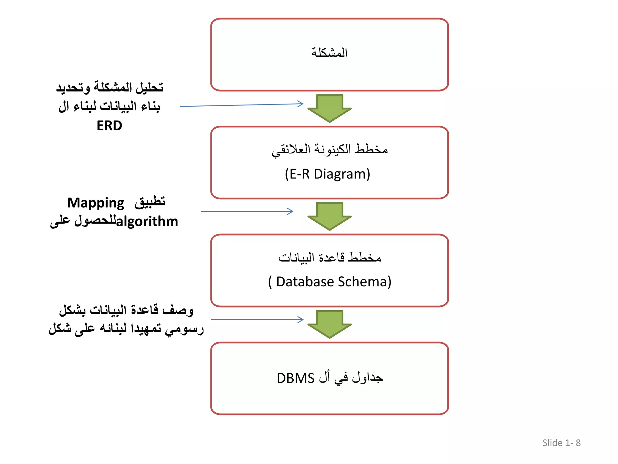 ‫المشكلة‬ ‫العالئقي‬ ‫الكينونة‬ ‫مخطط‬ (E-R Diagram) ‫البيانات‬ ‫قاعدة‬ ‫مخطط‬ ( Database Schema) ‫أل‬ ‫في‬ ‫جداول‬DBMS Slide 1- 8 ‫وتحديد‬ ‫المشكلة‬ ‫تحلیل‬ ‫ال‬ ‫لبناء‬ ‫البیانات‬ ‫بناء‬ ERD ‫تطبیق‬Mapping algorithm‫على‬ ‫للحصول‬ ‫و‬‫بشكل‬ ‫البيانات‬ ‫قاعدة‬ ‫صف‬ ‫ش‬ ‫على‬ ‫لبنائه‬ ‫تمهيدا‬ ‫رسومي‬‫كل‬ 