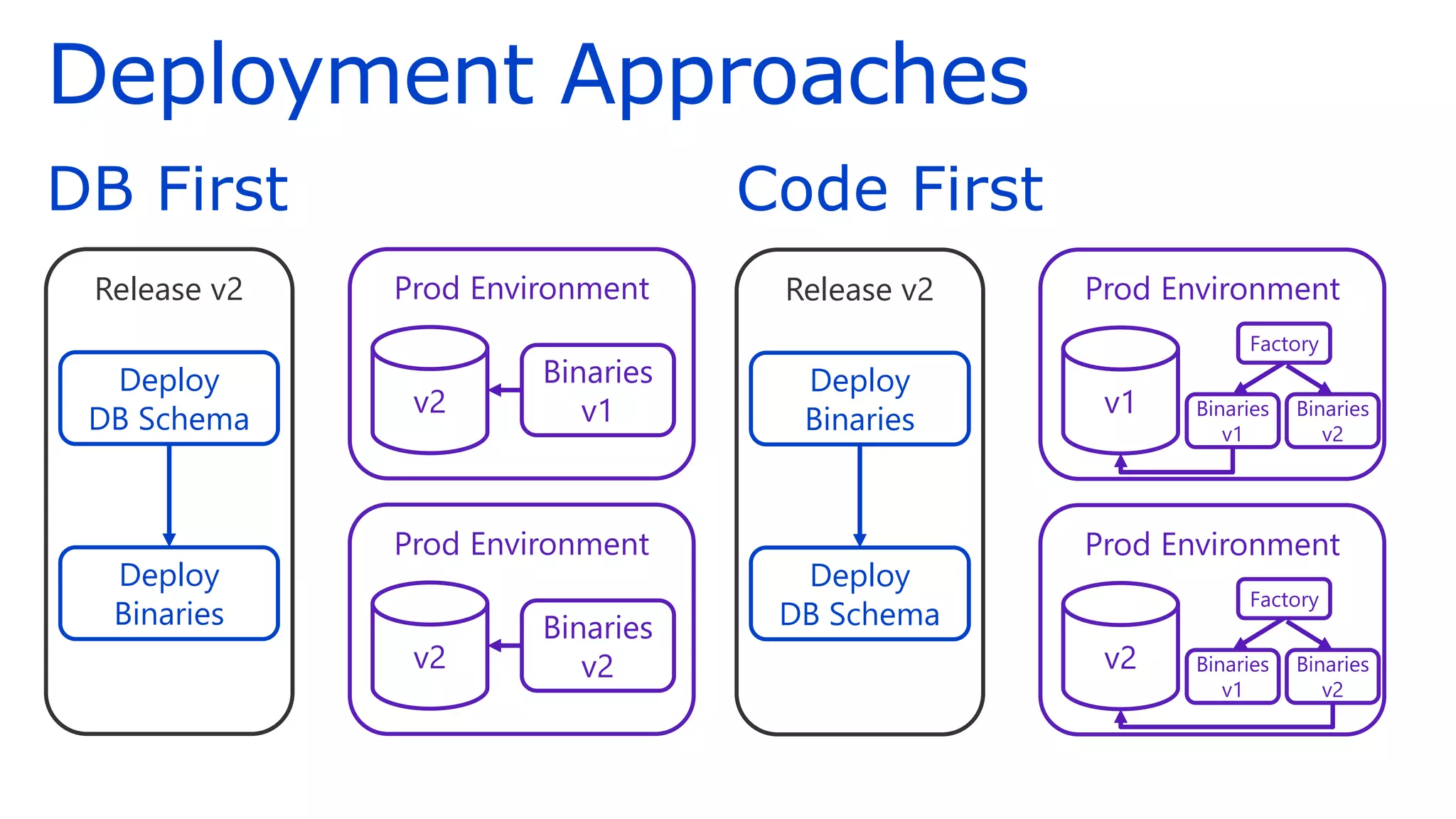 Code First
DB First
Release v2
Deployment Approaches
Deploy
DB Schema
Deploy
Binaries
Prod Environment
v2
Binaries
v1
Prod Environment
v2
Binaries
v2
Release v2
Deploy
Binaries
Deploy
DB Schema
Prod Environment
v1 Binaries
v1
Binaries
v2
Factory
Prod Environment
v2 Binaries
v1
Binaries
v2
Factory
 