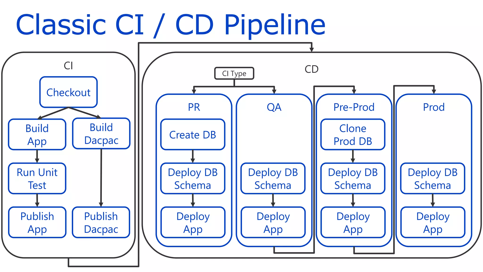 CD
PR
Classic CI / CD Pipeline
CI
Checkout
Build
App
Run Unit
Test
Build
Dacpac
Publish
Dacpac
Publish
App
Create DB
Deploy DB
Schema
Deploy
App
QA
Deploy DB
Schema
Deploy
App
Pre-Prod
Clone
Prod DB
Deploy DB
Schema
Deploy
App
Prod
Deploy DB
Schema
Deploy
App
CI Type
 