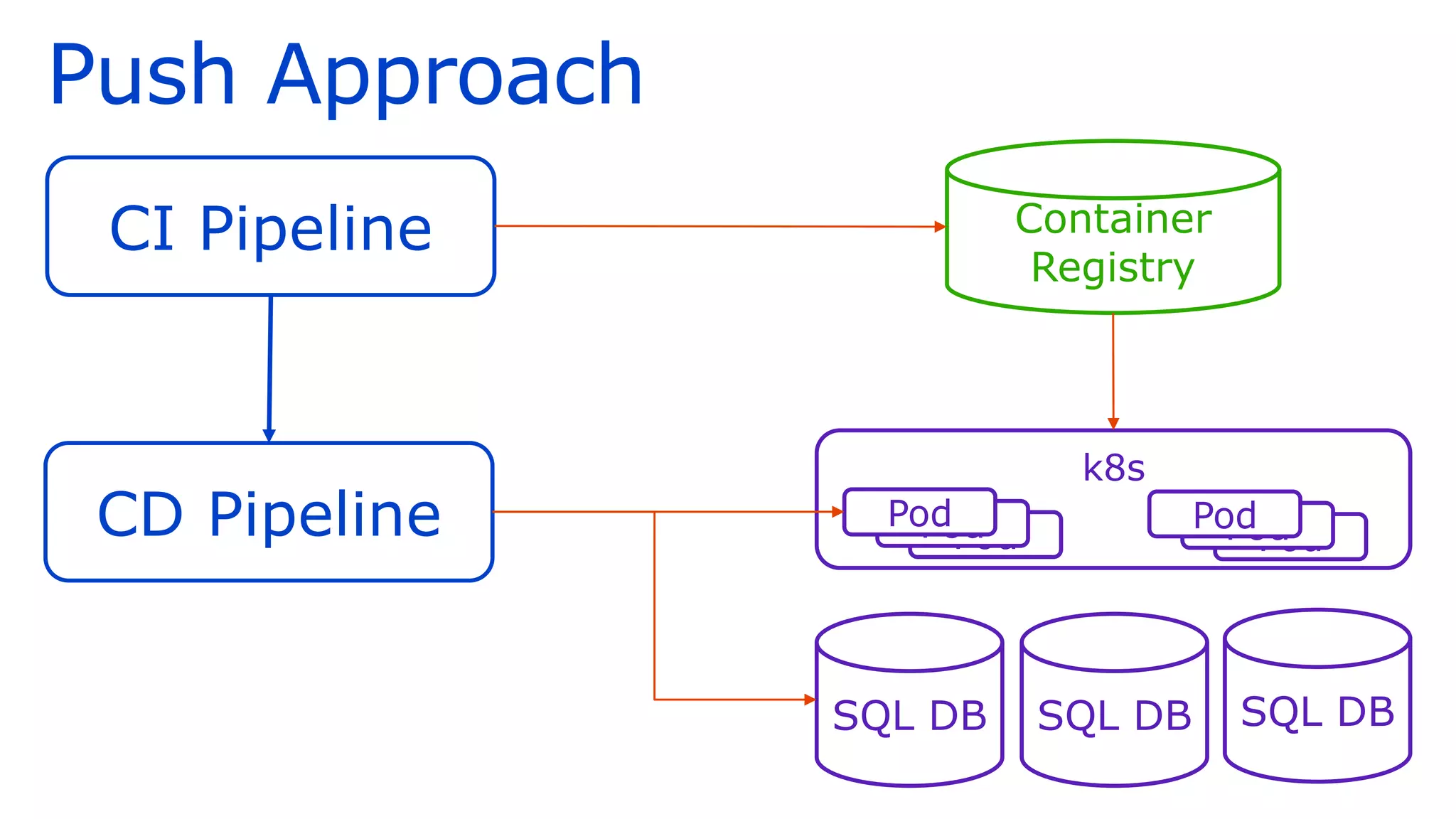 k8s
Pod
Pod
Push Approach
CI Pipeline
CD Pipeline
Container
Registry
SQL DB SQL DB SQL DB
Pod
Pod
Pod
Pod
 