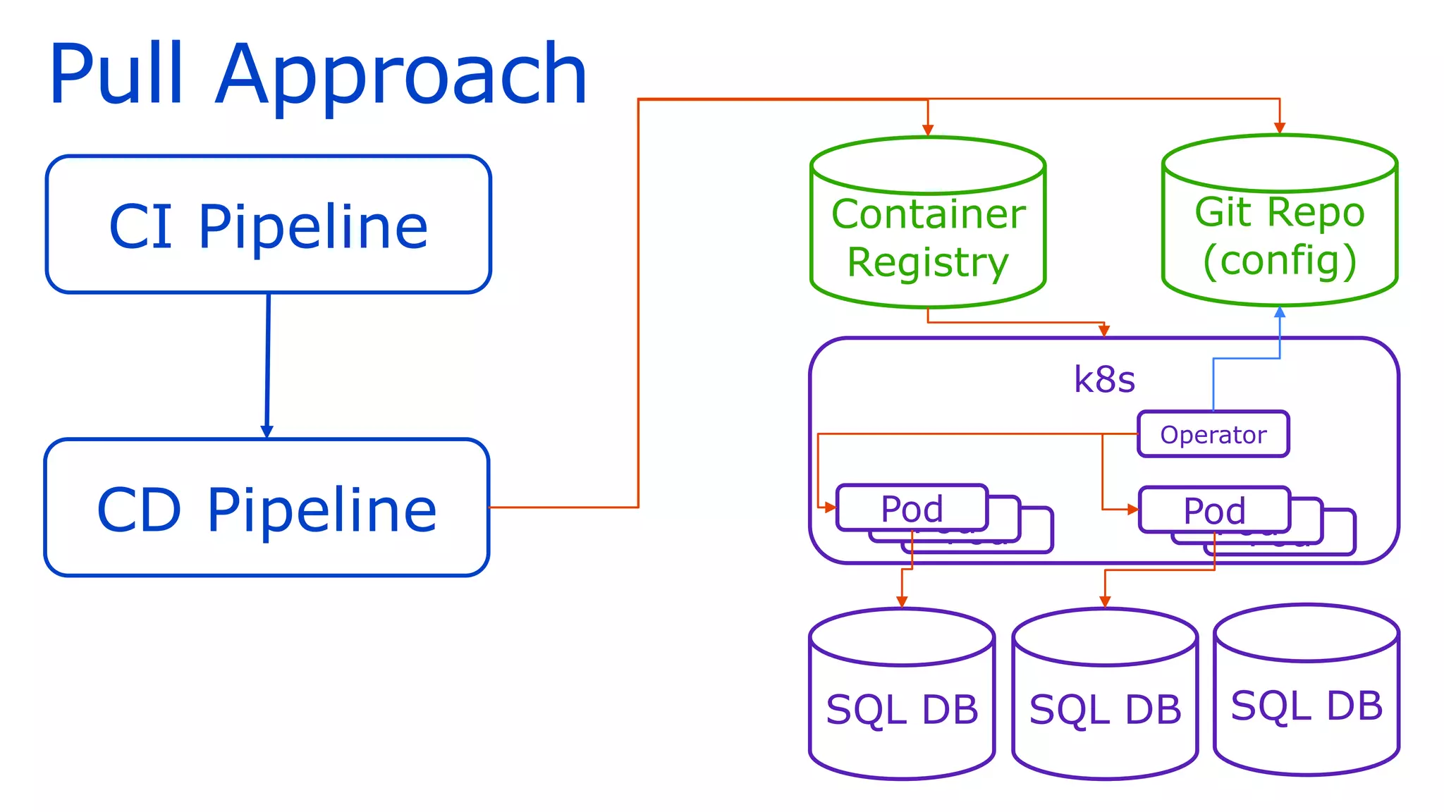 Pull Approach
k8s
Pod
Pod
CI Pipeline
CD Pipeline
Container
Registry
SQL DB SQL DB SQL DB
Pod
Pod
Pod
Pod
Git Repo
(config)
Operator
 