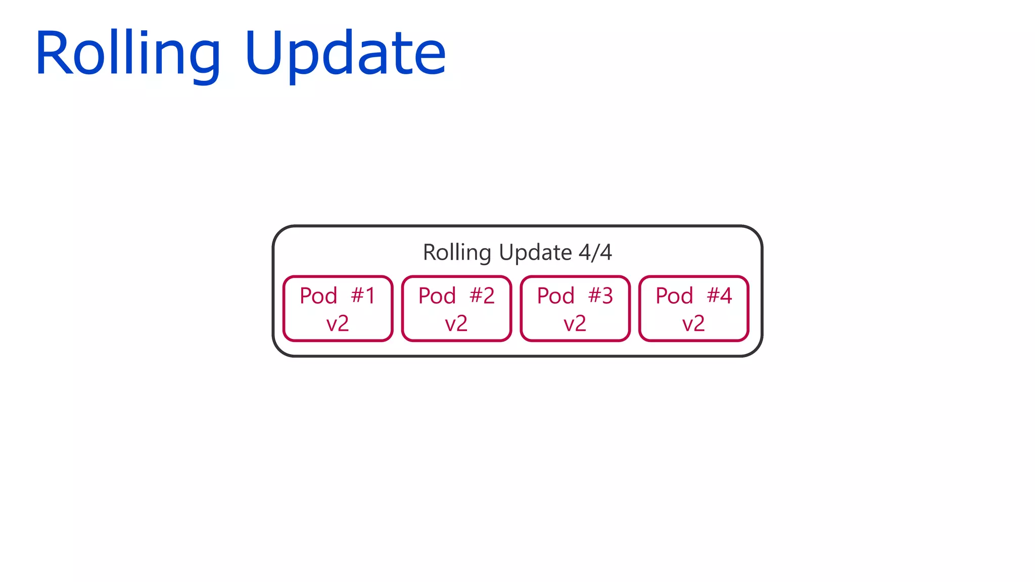 Current Deployment
Pod #1
v1
Pod #2
v1
Pod #3
v1
Pod #4
v1
Rolling Update 1/4
Pod #1
v1
Pod #2
v1
Pod #3
v1
Pod #4
v1
Rolling Update 2/4
Pod #1
v2
Pod #2
v2
Pod #3
v1
Pod #4
v1
Rolling Update 3/4
Pod #1
v2
Pod #2
v2
Pod #3
v2
Pod #4
v1
Rolling Update 4/4
Pod #1
v2
Pod #2
v2
Pod #3
v2
Pod #4
v2
Rolling Update
 