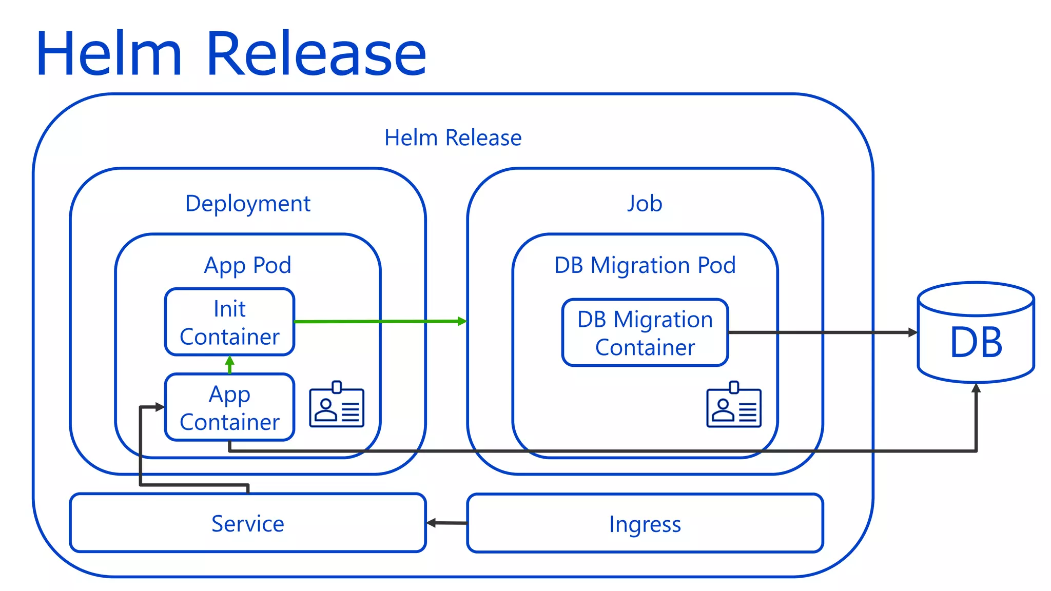 Helm Release
Deployment
Helm Release
App Pod
App
Container
Init
Container
Job
DB Migration Pod
DB Migration
Container
Service Ingress
DB
 
