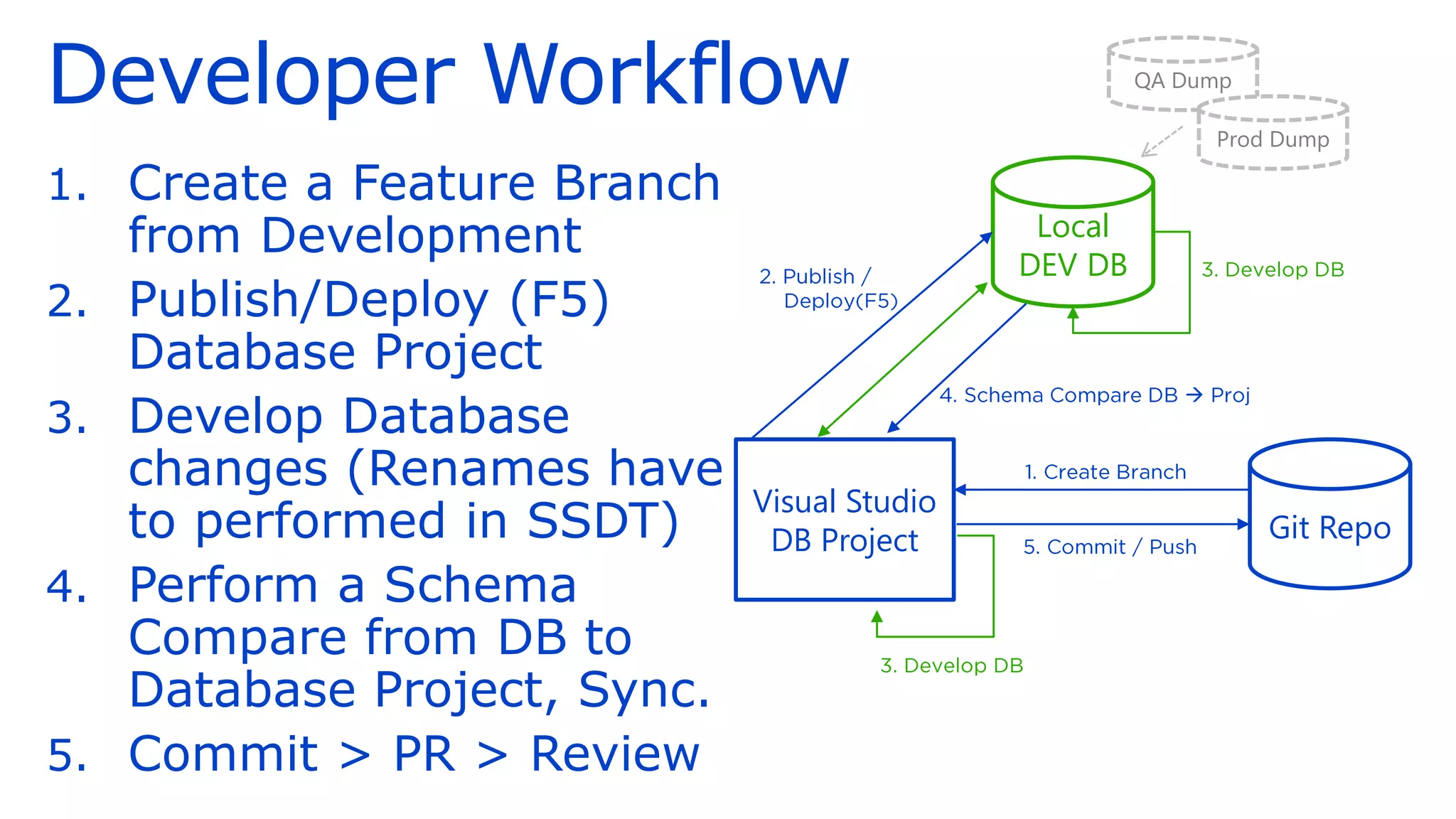 Developer Workflow
1. Create a Feature Branch
from Development
2. Publish/Deploy (F5)
Database Project
3. Develop Database
changes (Renames have
to performed in SSDT)
4. Perform a Schema
Compare from DB to
Database Project, Sync.
5. Commit > PR > Review
Local
DEV DB
Visual Studio
DB Project Git Repo
→
QA Dump
Prod Dump
 
