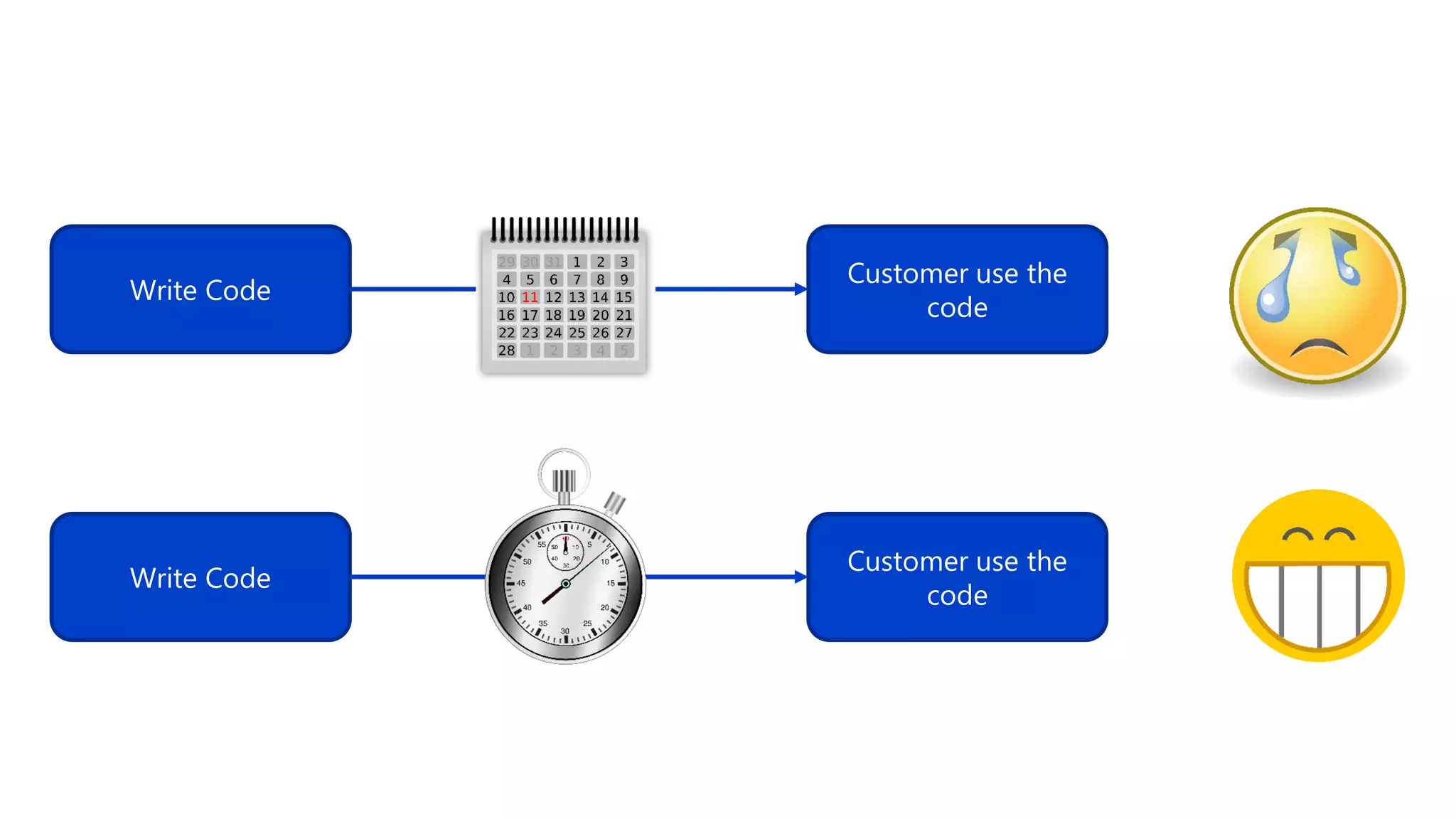 Write Code
Customer use the
code
Write Code
Customer use the
code
 