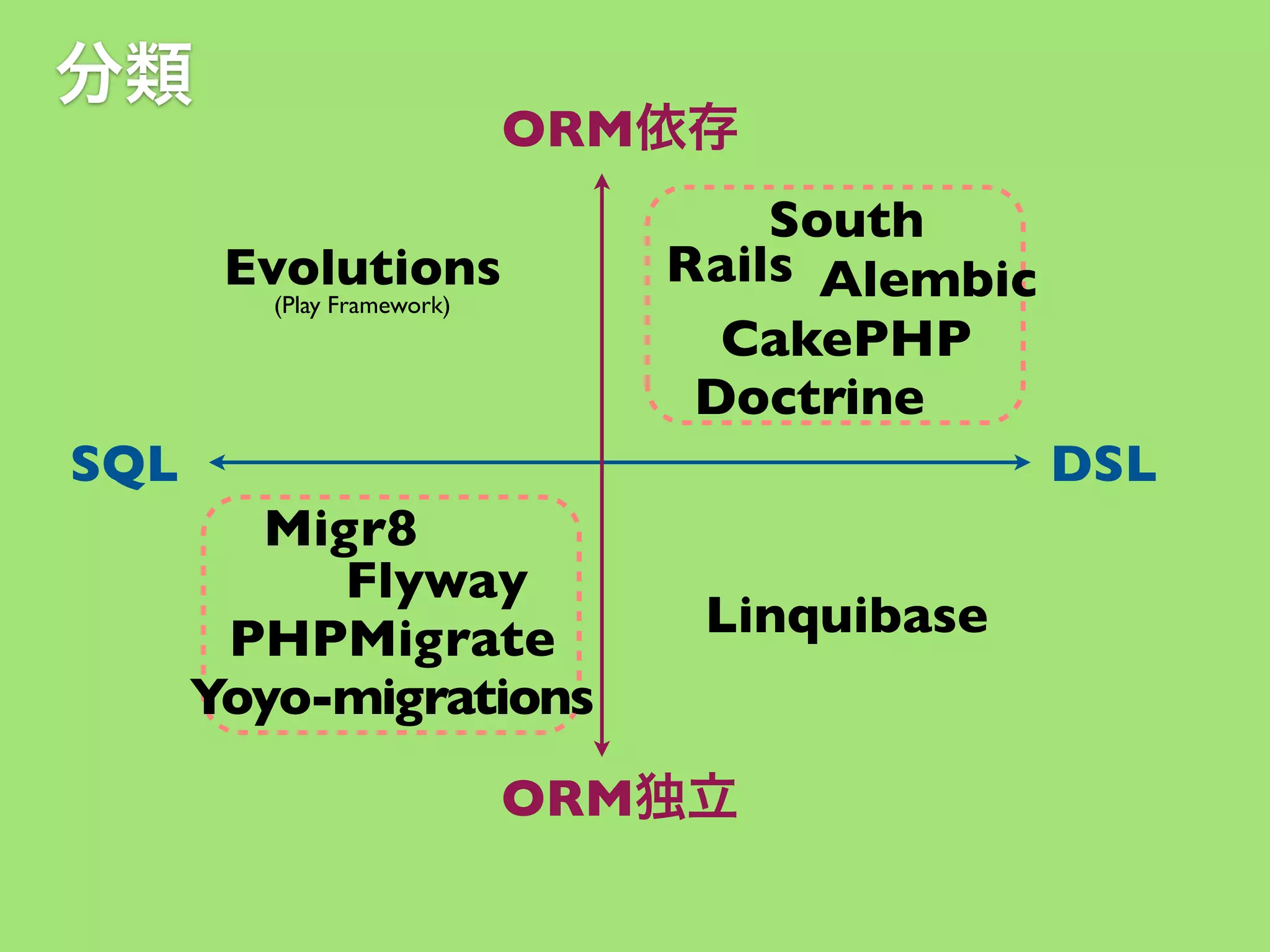 分類

ORM依存
South
Rails Alembic
CakePHP
Doctrine

Evolutions
(Play Framework)

SQL

DSL
Migr8
Flyway
PHPMigrate
Yoyo-migrations

Linquibase

ORM独立

 