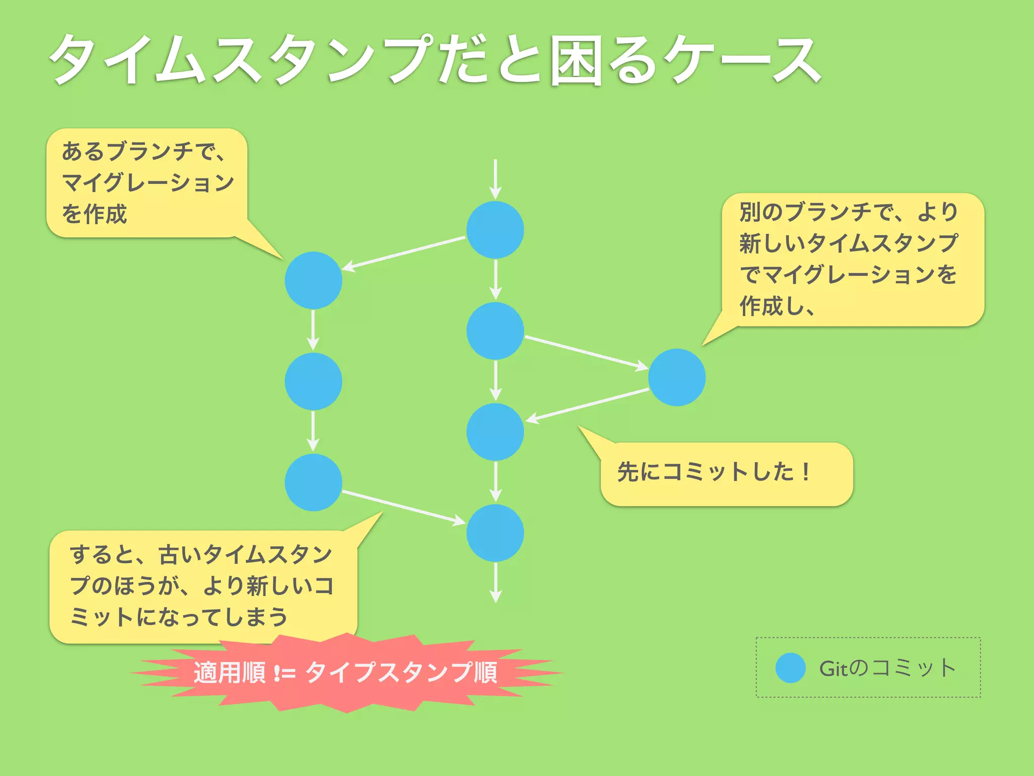 タイムスタンプだと困るケース
あるブランチで、
マイグレーション
を作成

別のブランチで、より
新しいタイムスタンプ
でマイグレーションを
作成し、

先にコミットした！

すると、古いタイムスタン
プのほうが、より新しいコ
ミットになってしまう

適用順 != タイプスタンプ順

Gitのコミット

 