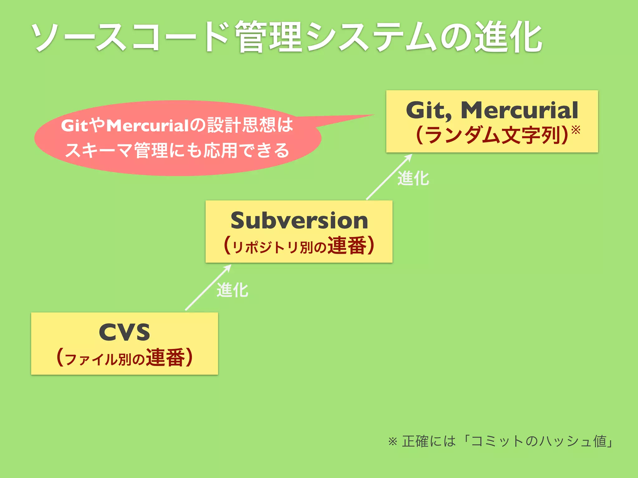 ソースコード管理システムの進化
GitやMercurialの設計思想は
スキーマ管理にも応用できる

Git, Mercurial

※
（ランダム文字列）

進化

Subversion
（リポジトリ別の連番）
進化

CVS
（ファイル別の連番）

※ 正確には「コミットのハッシュ値」

 