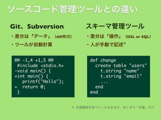 ソースコード管理ツールとの違い
Git、Subversion

スキーマ管理ツール

・差分は「データ」（diff形式）

・差分は「操作」（DSL or SQL）

・ツールが自動計算

・人が手動で記述 ※

@@	 -1,4	 +1,5	 @@
	 #include	 <stdio.h>
-void	 main()	 {
+int	 main()	 {
	 	 	 printf("Hello");
+	 	 return	 0;
	 }

def	 change
	 	 create	 table	 "users"
	 	 	 	 t.string	 "name"
	 	 	 	 t.string	 "email"
	 	 	 	 ...
	 	 end
end
※ 支援機能を持つツールもあるが、あくまで「支援」だけ

 