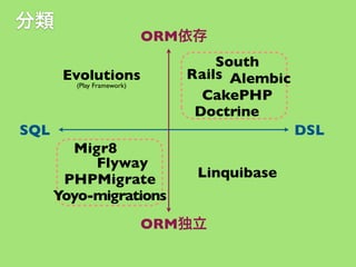 分類

ORM依存
South
Rails Alembic
CakePHP
Doctrine

Evolutions
(Play Framework)

SQL

DSL
Migr8
Flyway
PHPMigrate
Yoyo-migrations

Linquibase

ORM独立

 