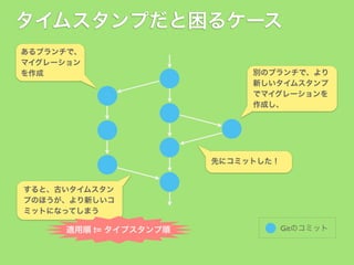 タイムスタンプだと困るケース
あるブランチで、
マイグレーション
を作成

別のブランチで、より
新しいタイムスタンプ
でマイグレーションを
作成し、

先にコミットした！

すると、古いタイムスタン
プのほうが、より新しいコ
ミットになってしまう

適用順 != タイプスタンプ順

Gitのコミット

 