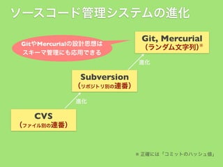 ソースコード管理システムの進化
GitやMercurialの設計思想は
スキーマ管理にも応用できる

Git, Mercurial

※
（ランダム文字列）

進化

Subversion
（リポジトリ別の連番）
進化

CVS
（ファイル別の連番）

※ 正確には「コミットのハッシュ値」

 