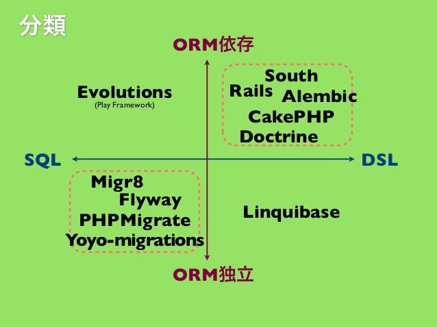 分類

ORM依存
South
Rails Alembic
CakePHP
Doctrine

Evolutions
(Play Framework)

SQL

DSL
Migr8
Flyway
PHPMigrate
Yoyo-migrations

Linquibase

ORM独立

 