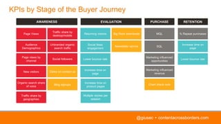 KPIs by Stage of the Buyer Journey
@giusec • contentacrossborders.com
Page Views
Audience
Demographics
Page views by
chann...