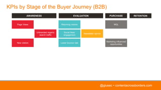 KPIs by Stage of the Buyer Journey (B2B)
@giusec • contentacrossborders.com
Page Views
New visitors
Unbranded organic
sear...