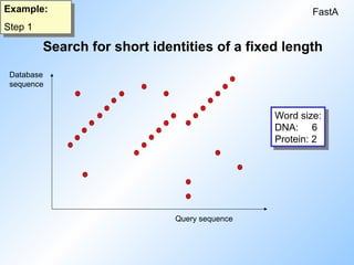 Search for short identities of a fixed length
FastA
Example:
Step 1
Database
sequence
Query sequence
Word size:
DNA: 6
Protein: 2
 