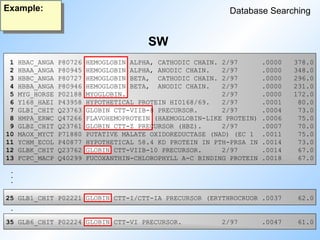 SW
Database Searching
Example:
1 HBAC_ANGA P80726 HEMOGLOBIN ALPHA, CATHODIC CHAIN. 2/97 .0000 378.0
2 HBAA_ANGA P80945 HEMOGLOBIN ALPHA, ANODIC CHAIN. 2/97 .0000 348.0
3 HBBC_ANGA P80727 HEMOGLOBIN BETA, CATHODIC CHAIN. 2/97 .0000 296.0
4 HBBA_ANGA P80946 HEMOGLOBIN BETA, ANODIC CHAIN. 2/97 .0000 231.0
5 MYG_HORSE P02188 MYOGLOBIN. 2/97 .0000 172.0
6 Y168_HAEI P43958 HYPOTHETICAL PROTEIN HI0168/69. 2/97 .0001 80.0
7 GLBI_CHIT Q23763 GLOBIN CTT-VIIB-8 PRECURSOR. 2/97 .0004 73.0
8 HMPA_ERWC Q47266 FLAVOHEMOPROTEIN (HAEMOGLOBIN-LIKE PROTEIN) .0006 75.0
9 GLBZ_CHIT Q23761 GLOBIN CTT-Z PRECURSOR (HBZ). 2/97 .0007 70.0
10 MAOX_MYCT P71880 PUTATIVE MALATE OXIDOREDUCTASE (NAD) (EC 1 .0011 75.0
11 YCHM_ECOL P40877 HYPOTHETICAL 58.4 KD PROTEIN IN PTH-PRSA IN .0014 73.0
12 GLBK_CHIT Q23762 GLOBIN CTT-VIIB-10 PRECURSOR. 2/97 .0014 67.0
13 FCPC_MACP Q40299 FUCOXANTHIN-CHLOROPHYLL A-C BINDING PROTEIN .0018 67.0
25 GLB1_CHIT P02221 GLOBIN CTT-I/CTT-IA PRECURSOR (ERYTHROCRUOR .0037 62.0
35 GLB6_CHIT P02224 GLOBIN CTT-VI PRECURSOR. 2/97 .0047 61.0
.
.
.
.
 