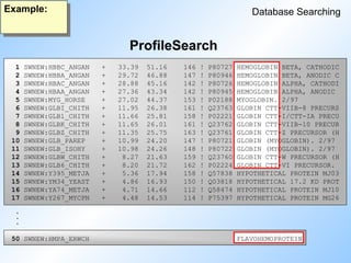ProfileSearch
Database Searching
Example:
1 SWNEW:HBBC_ANGAN + 33.39 51.16 146 ! P80727 HEMOGLOBIN BETA, CATHODIC
2 SWNEW:HBBA_ANGAN + 29.72 46.88 147 ! P80946 HEMOGLOBIN BETA, ANODIC C
3 SWNEW:HBAC_ANGAN + 28.88 45.16 142 ! P80726 HEMOGLOBIN ALPHA, CATHODI
4 SWNEW:HBAA_ANGAN + 27.36 43.34 142 ! P80945 HEMOGLOBIN ALPHA, ANODIC
5 SWNEW:MYG_HORSE + 27.02 44.37 153 ! P02188 MYOGLOBIN. 2/97
6 SWNEW:GLBI_CHITH + 11.95 26.38 161 ! Q23763 GLOBIN CTT-VIIB-8 PRECURS
7 SWNEW:GLB1_CHITH + 11.66 25.81 158 ! P02221 GLOBIN CTT-I/CTT-IA PRECU
8 SWNEW:GLBK_CHITH + 11.65 26.01 161 ! Q23762 GLOBIN CTT-VIIB-10 PRECUR
9 SWNEW:GLBZ_CHITH + 11.35 25.75 163 ! Q23761 GLOBIN CTT-Z PRECURSOR (H
10 SWNEW:GLB_PAREP + 10.99 24.20 147 ! P80721 GLOBIN (MYOGLOBIN). 2/97
11 SWNEW:GLB_ISOHY + 10.98 24.26 148 ! P80722 GLOBIN (MYOGLOBIN). 2/97
12 SWNEW:GLBW_CHITH + 8.27 21.63 159 ! Q23760 GLOBIN CTT-W PRECURSOR (H
13 SWNEW:GLB6_CHITH + 8.20 21.72 162 ! P02224 GLOBIN CTT-VI PRECURSOR.
14 SWNEW:Y395_METJA + 5.36 17.94 158 ! Q57838 HYPOTHETICAL PROTEIN MJ03
15 SWNEW:YM34_YEAST + 4.86 16.93 150 ! Q03818 HYPOTHETICAL 17.2 KD PROT
16 SWNEW:YA74_METJA + 4.71 14.66 112 ! Q58474 HYPOTHETICAL PROTEIN MJ10
17 SWNEW:Y267_MYCPN + 4.48 14.53 114 ! P75397 HYPOTHETICAL PROTEIN MG26
50 SWNEW:HMPA_ERWCH FLAVOHEMOPROTEIN
.
.
.
 