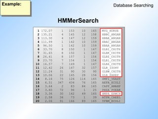 HMMerSearch
Database Searching
Example:
1 172.07 1 153 10 165 MYG_HORSE
2 135.21 4 145 12 158 HBBC_ANGAN
3 113.30 4 147 12 159 HBBA_ANGAN
4 111.99 1 142 10 159 HBAC_ANGAN
5 96.50 1 142 10 159 HBAA_ANGAN
6 33.70 8 150 1 147 GLBI_CHITH
7 31.65 8 150 1 147 GLBK_CHITH
8 26.41 8 157 1 154 GLBZ_CHITH
9 23.70 7 154 1 154 GLB1_CHITH
10 16.57 7 149 1 147 GLB6_CHITH
11 12.42 26 147 32 157 GLB_ISOHY
12 11.24 31 90 30 90 GLBW_CHITH
13 10.06 22 145 28 156 GLB_PAREP
14 8.16 75 126 114 165 SMF1_YEAST
15 6.51 347 434 76 165 AEFA_ECOLI
16 3.64 2 83 84 165 CAPP_AMAHP
17 3.60 72 96 1 25 PHZA_PSEAR
18 3.36 30 142 49 165 HMPA_ERWCH
19 2.58 36 73 1 39 ATPN_CAEEL
20 2.06 91 166 89 165 YFBM_ECOLI
 