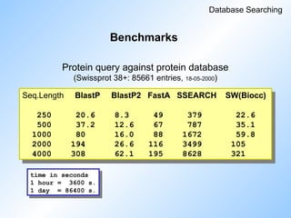 Benchmarks
Database Searching
Protein query against protein database
(Swissprot 38+: 85661 entries, 18-05-2000)
Seq.Length BlastP BlastP2 FastA SSEARCH SW(Biocc)
250 20.6 8.3 49 379 22.6
500 37.2 12.6 67 787 35.1
1000 80 16.0 88 1672 59.8
2000 194 26.6 116 3499 105
4000 308 62.1 195 8628 321
time in seconds
1 hour = 3600 s.
1 day = 86400 s.
 