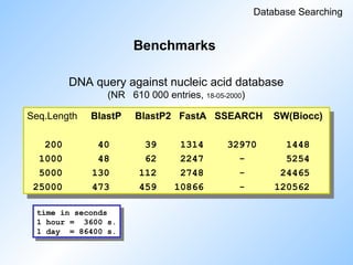 Database Searching
DNA query against nucleic acid database
(NR 610 000 entries, 18-05-2000)
Benchmarks
Seq.Length BlastP BlastP2 FastA SSEARCH SW(Biocc)
200 40 39 1314 32970 1448
1000 48 62 2247 - 5254
5000 130 112 2748 - 24465
25000 473 459 10866 - 120562
time in seconds
1 hour = 3600 s.
1 day = 86400 s.
 