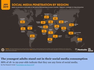 2
The youngest adults stand out in their social media consumption
88% of 18- to 29-year-olds indicate that they use any form of social media.
By Pew Research Center “Social Media Use Report 2018”
 