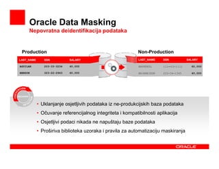 Oracle Data Masking
     Nepovratna deidentifikacija podataka


 Production                                                  Non-Production
LAST_NAME      SSN           SALARY                          LAST_NAME    SSN           SALARY

AGUILAR        203-33-3234   40,000                          ANSKEKSL     111—23-1111     60,000

BENSON         323-22-2943   60,000                          BKJHHEIEDK   222-34-1345     40,000




            • Uklanjanje osjetljivih podataka iz ne-produkcijskih baza podataka
            • Očuvanje referencijalnog integriteta i kompatibilnosti aplikacija
            • Osjetljivi podaci nikada ne napuštaju baze podataka
            • Proširiva biblioteka uzoraka i pravila za automatizaciju maskiranja



                                       Oracle Confidential                          7
 