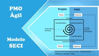 Modelo
SECI
Projeto
Modelo SECI para Aprendizagem Organizacional
(Takeuchi e Nonaka, 1996)
PMO
Ágil Tácito Explícito
Tácit...