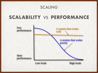 SCALABILITY VS PERFORMANCE
SCALING
 