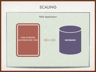Rails Application
WEB WORKERS
BACKGROUND JOBS DATABASE
SCALING
 