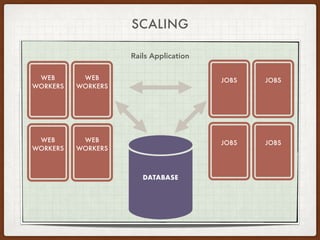 Rails Application
WEB
WORKERS
DATABASE
WEB
WORKERS
WEB
WORKERS
WEB
WORKERS
JOBS JOBS
JOBS JOBS
SCALING
 